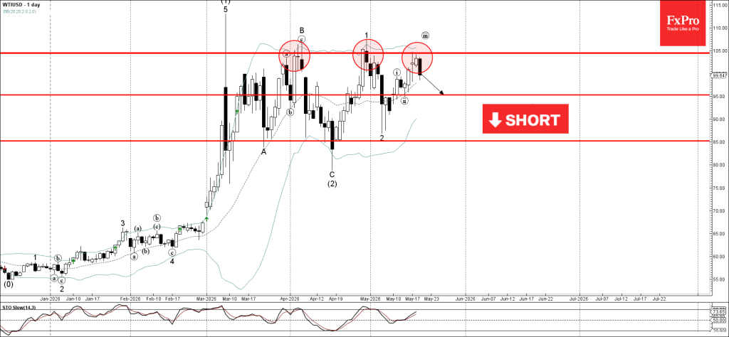WTI crude oil Wave Analysis – 20 May 2026