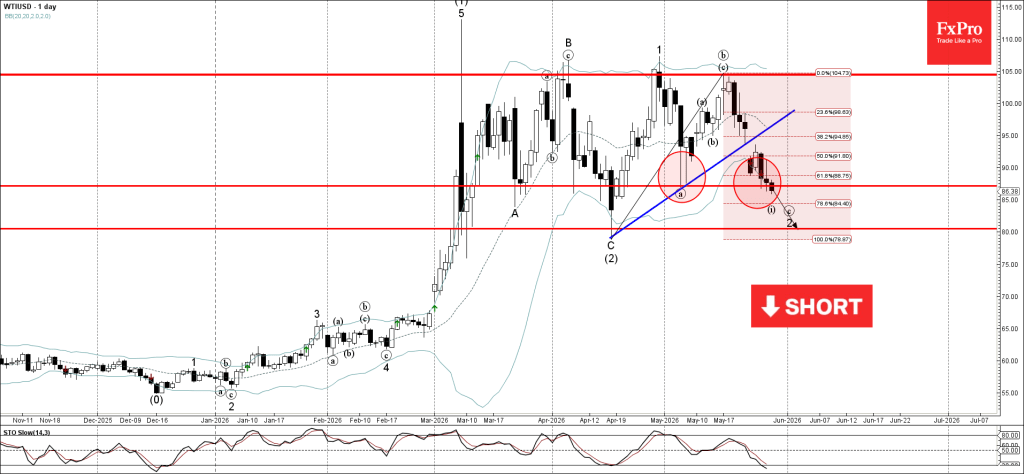 WTI crude oil Wave Analysis – 29 May 2026