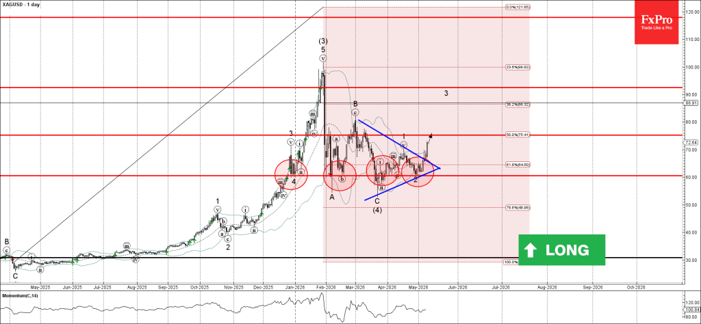 Silver Wave Analysis – 11 May 2026