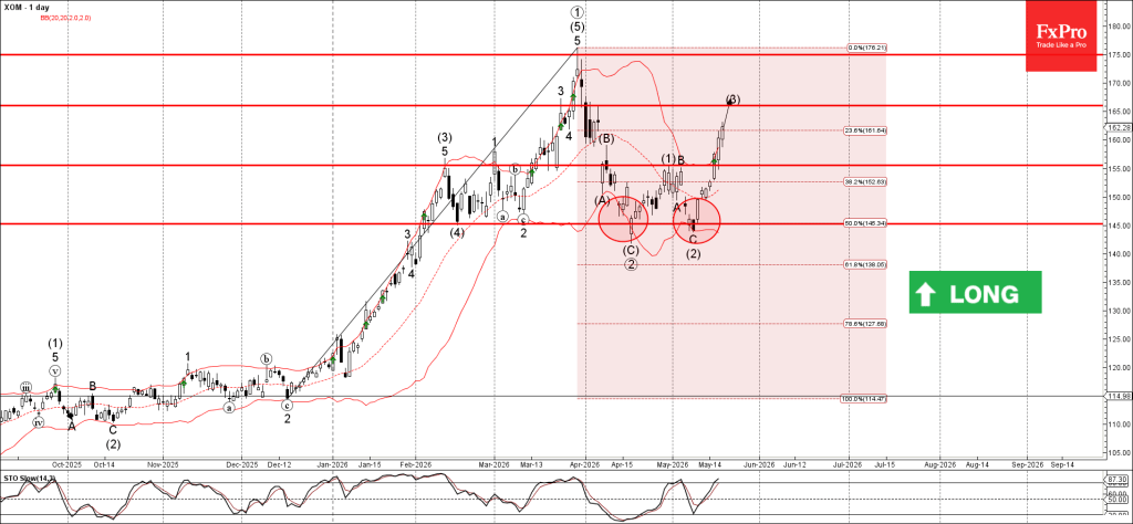 Exxon Wave Analysis – 19 May 2026