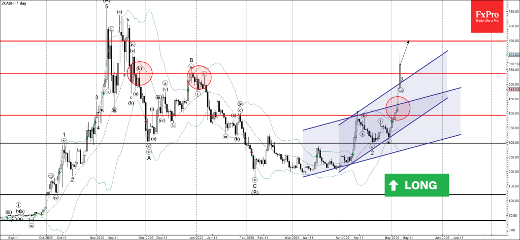 Zcash Wave Analysis – 6 May 2026