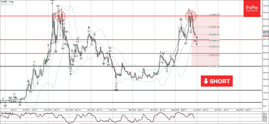 Zcash Wave Analysis – 29 May 2026