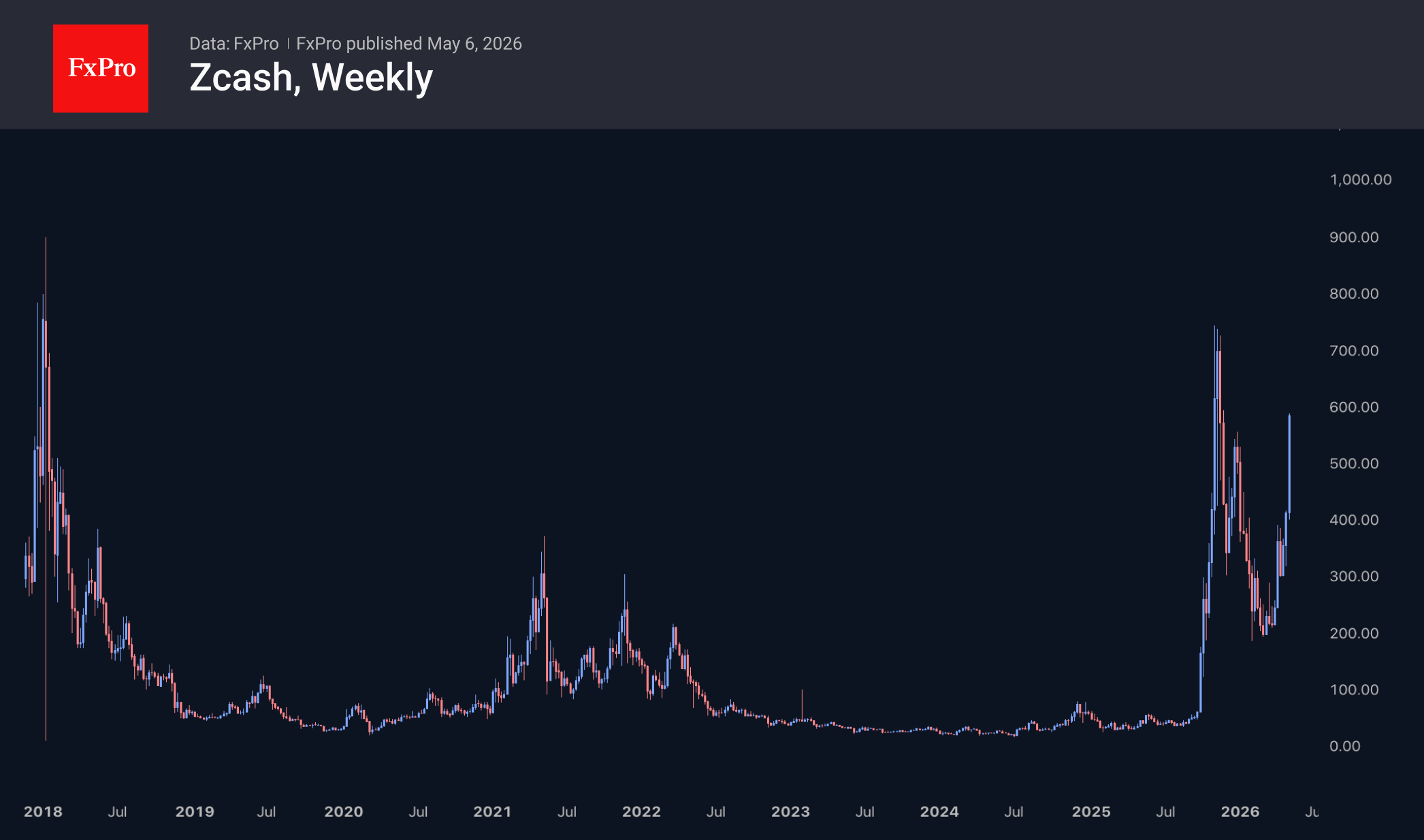 Fig. 2. Zcash is gaining momentum, approaching an important pivot area.