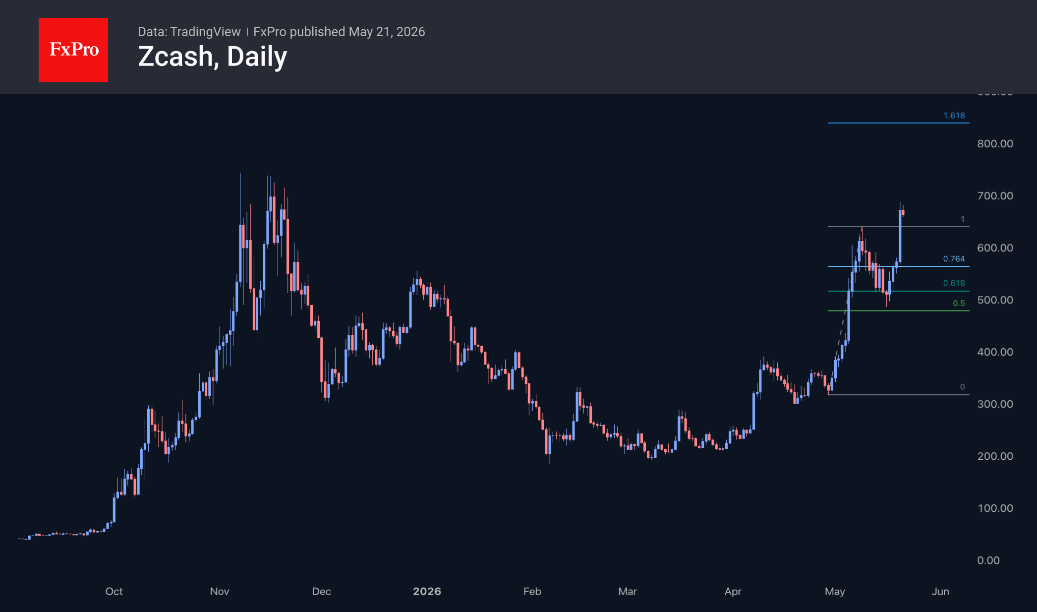 Fig. 3. Zcash has surpassed its 2026 highs, is targeting the 2025 peak, and could reach 2018 levels.