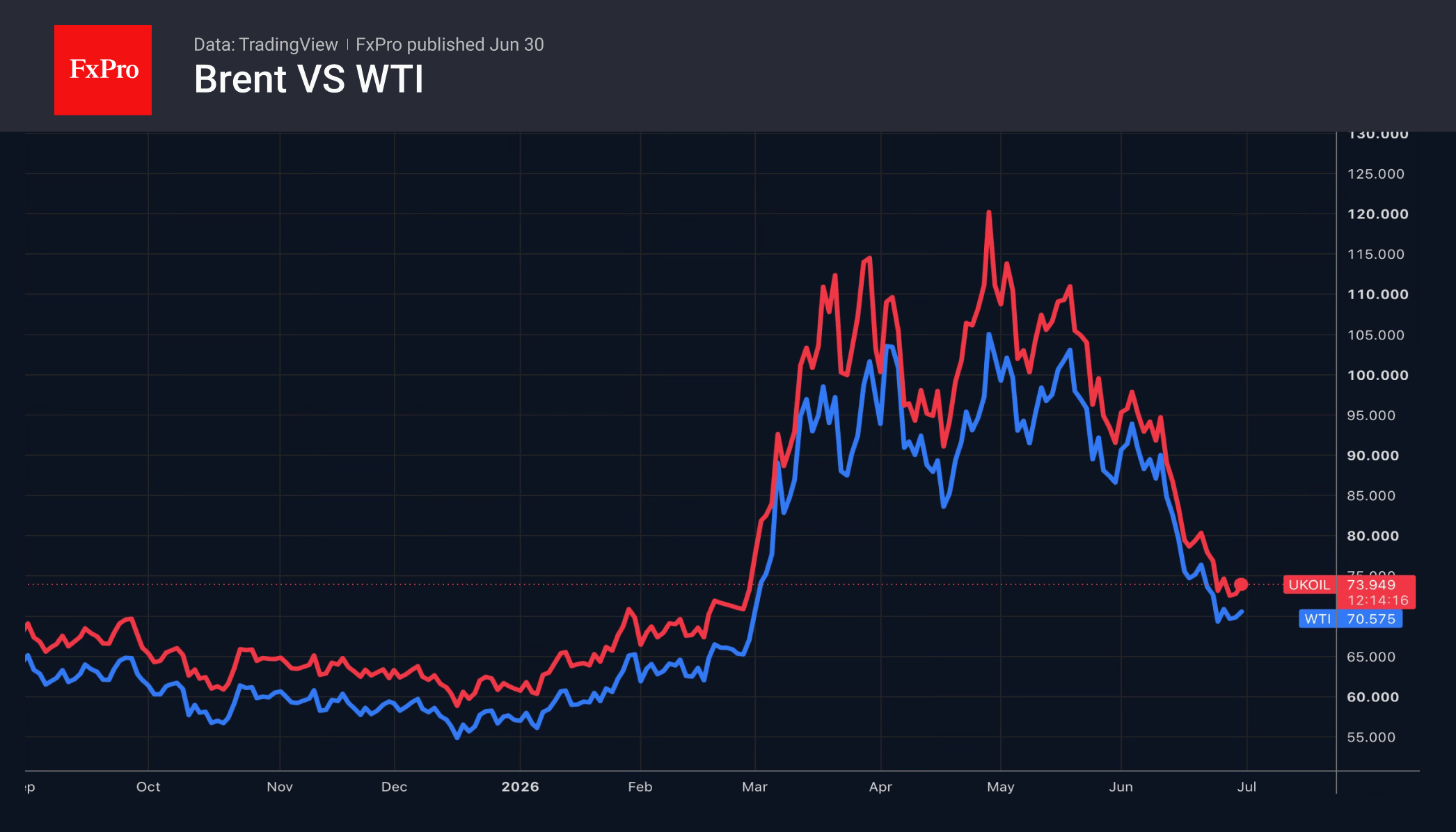 Fig. 1. Brent and WTI price trends.