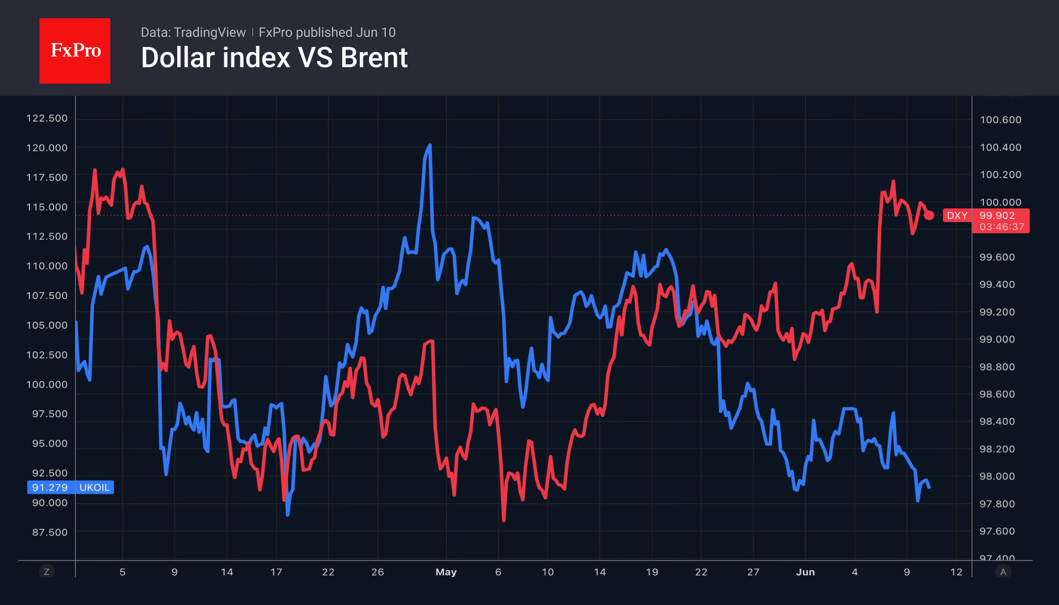 Oil: Escalation is no reason for a rally