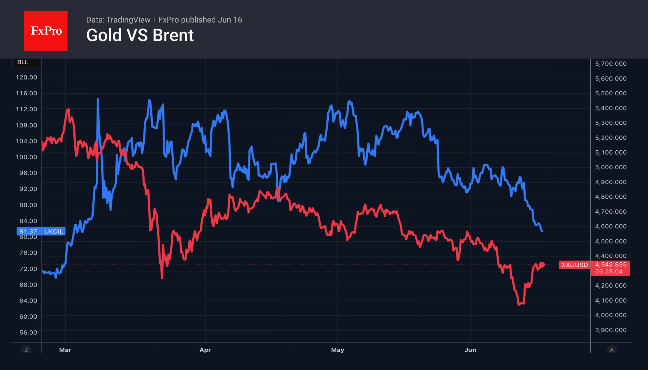 Gold is finding its footing