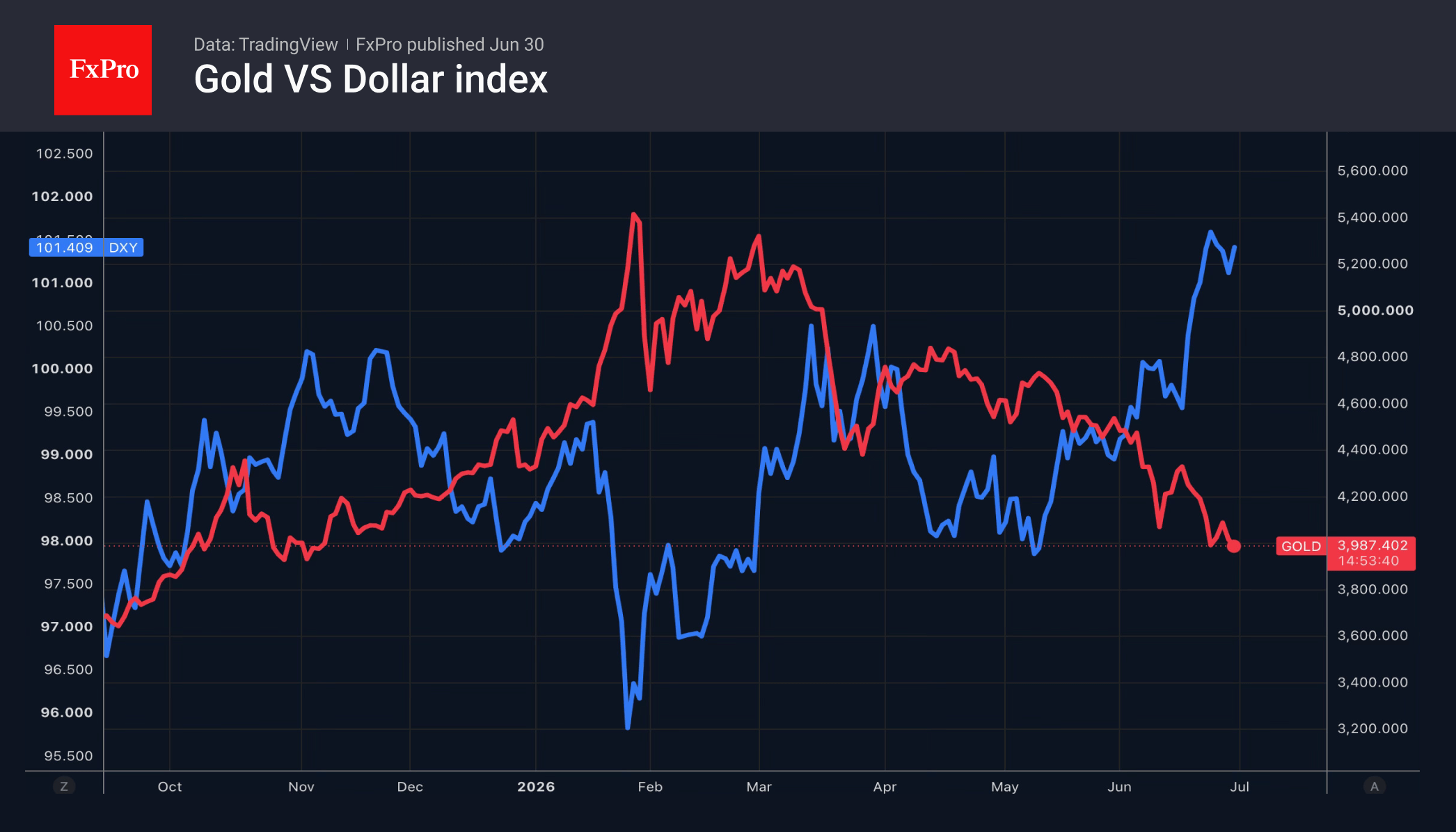 Gold: heading for $3,600?