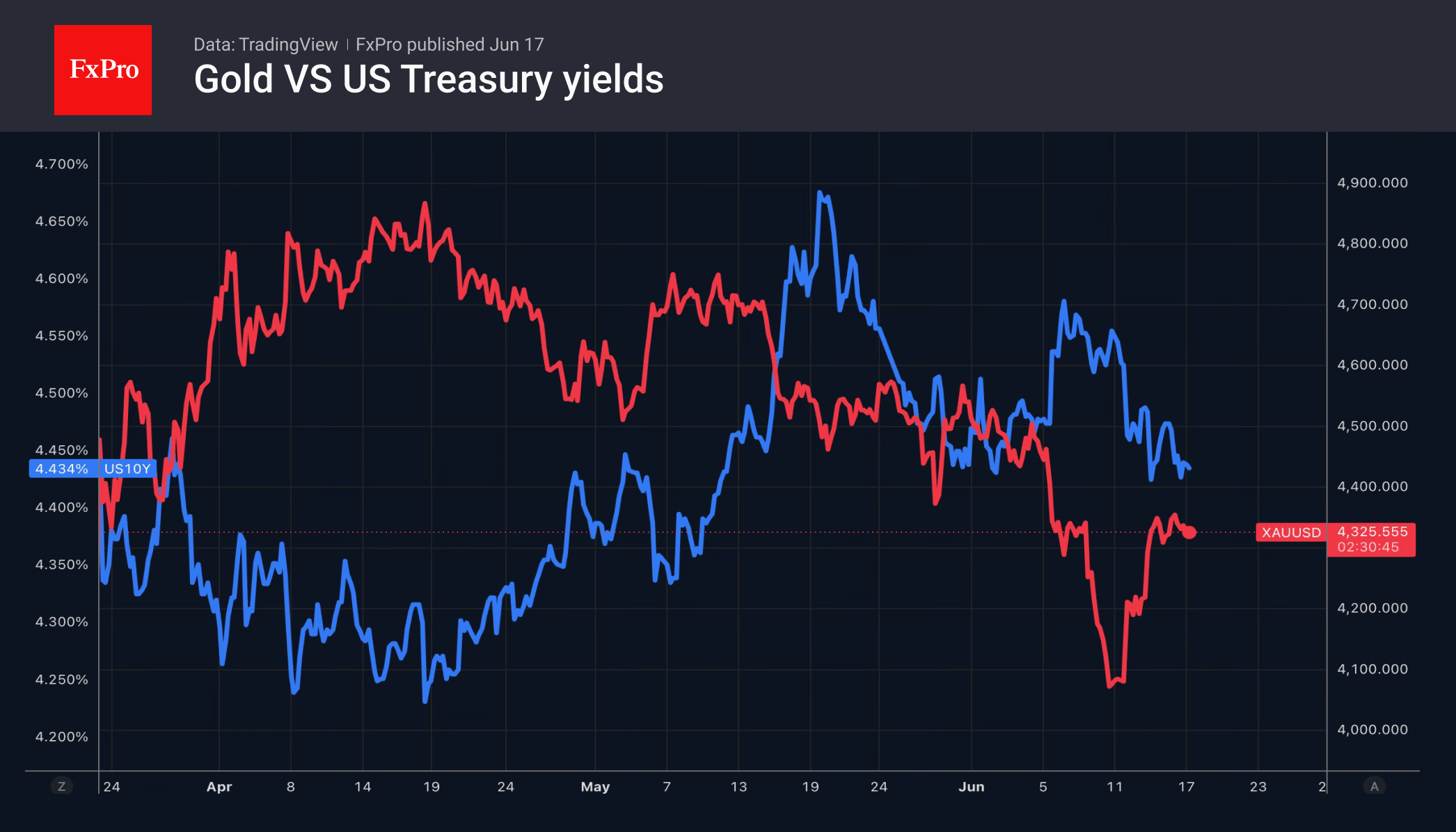 Gold: Will the Fed settle the matter?
