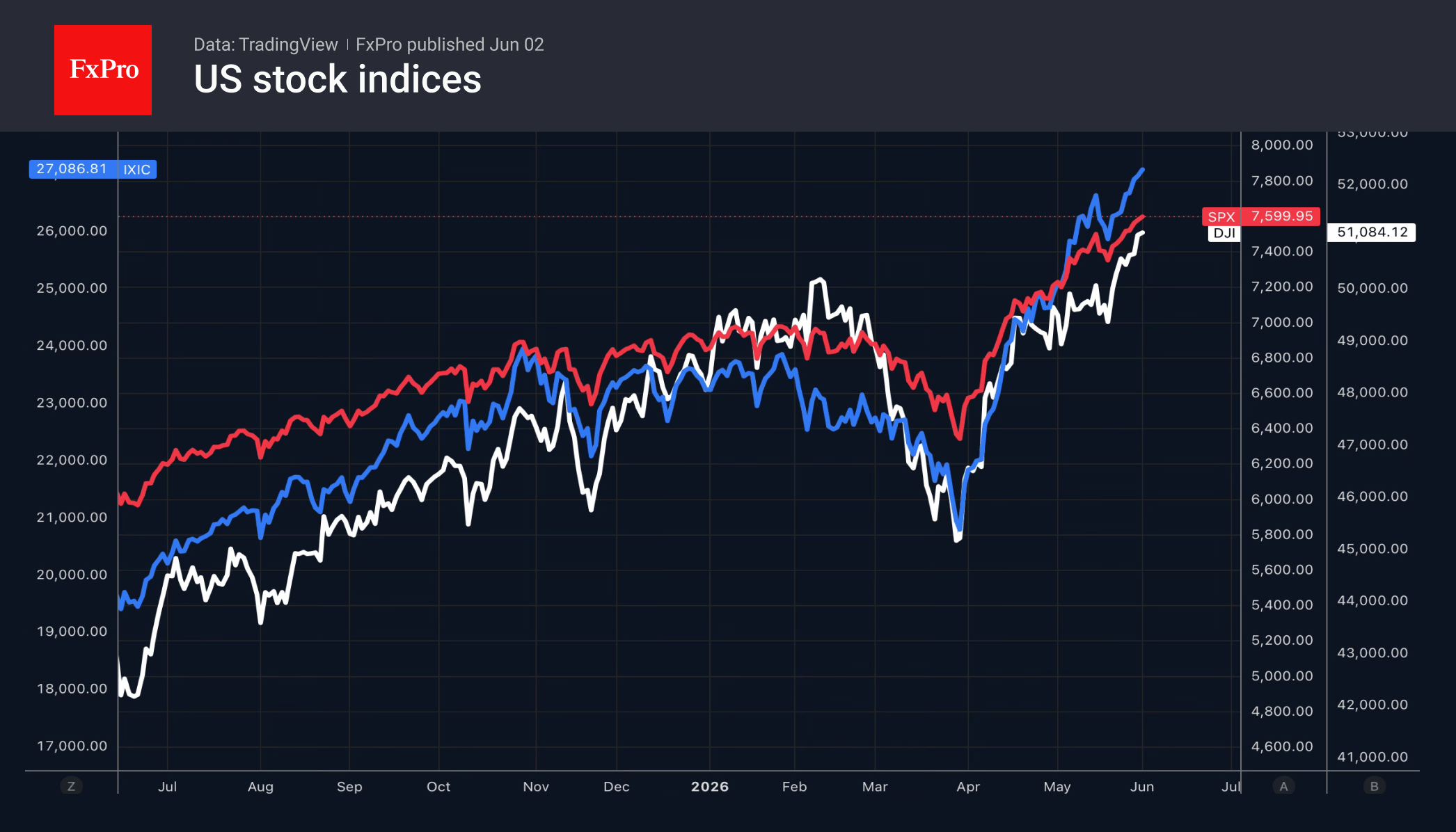 A powerful tailwind is pushing the S&P 500 towards new highs