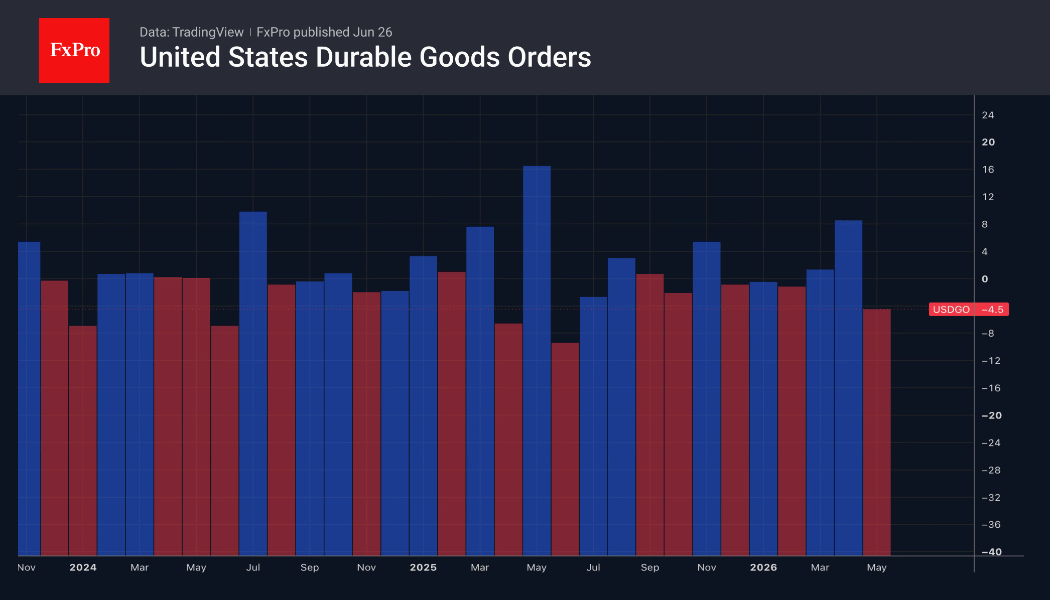 Fig. 1. US durable goods orders, month-on-month.