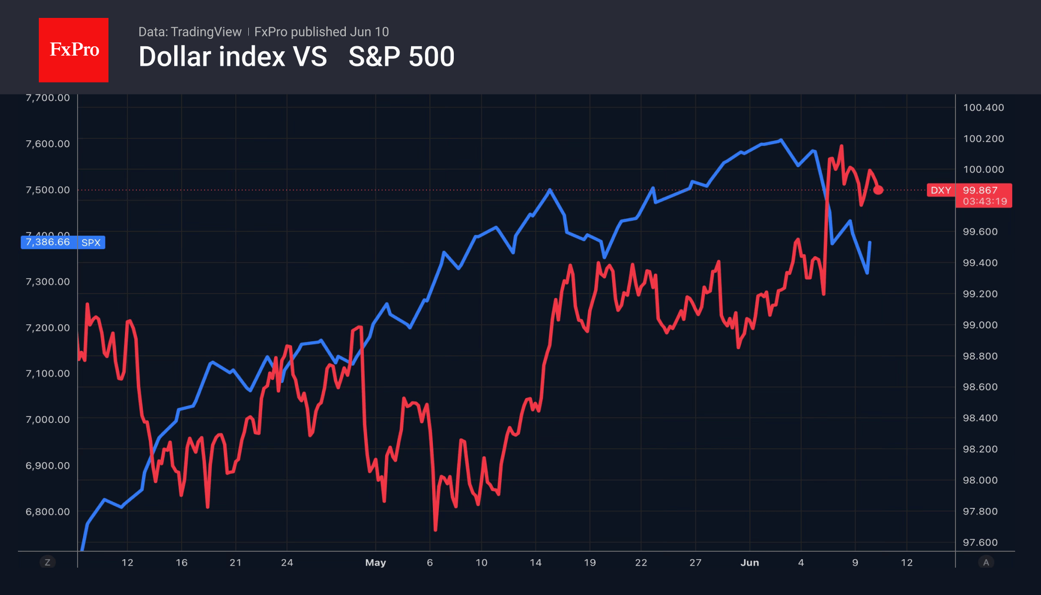 Fig. 2. Movement of the dollar index and the S&P 500.