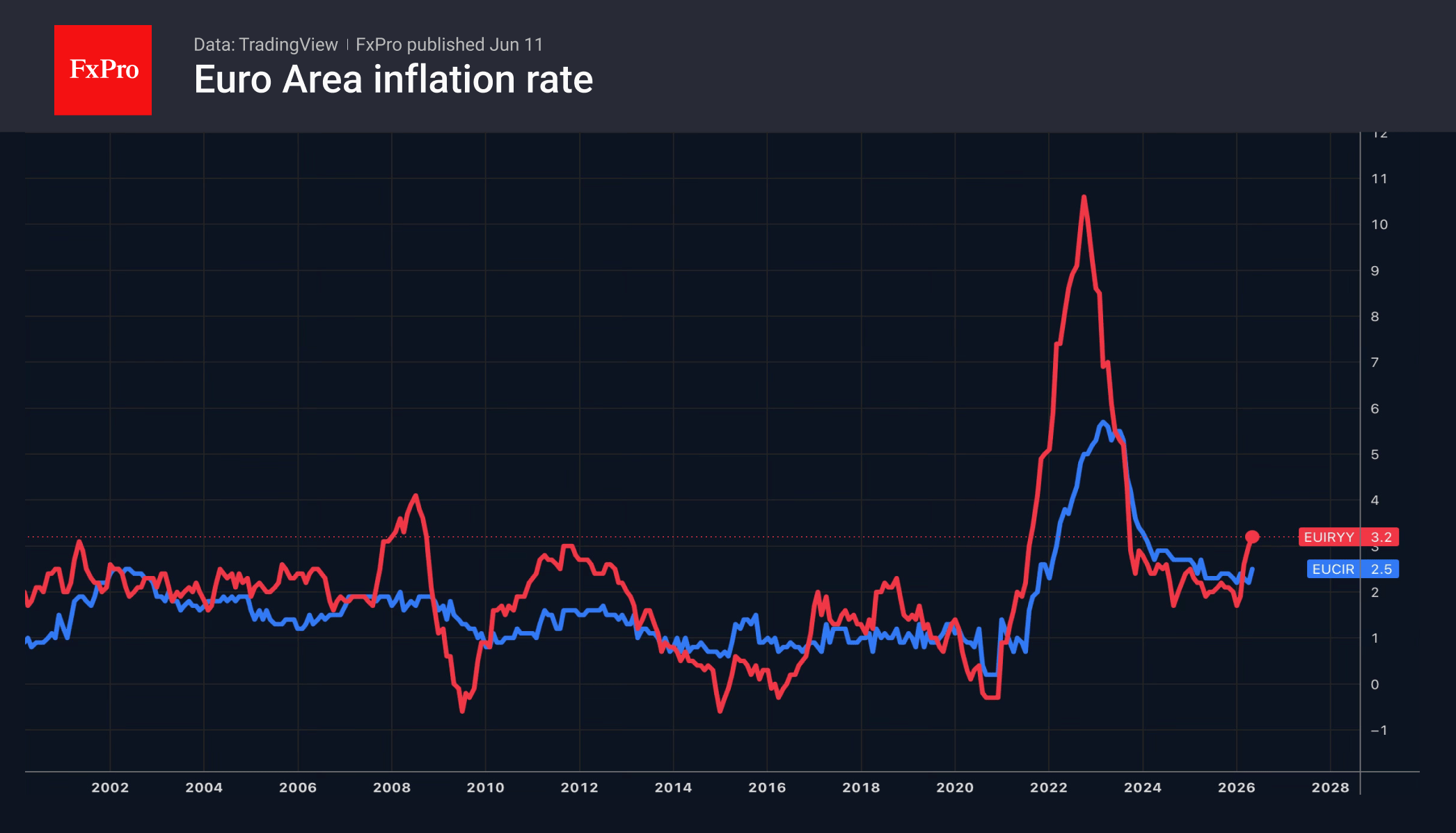 Fig. 2. Headline and core inflation in the eurozone.