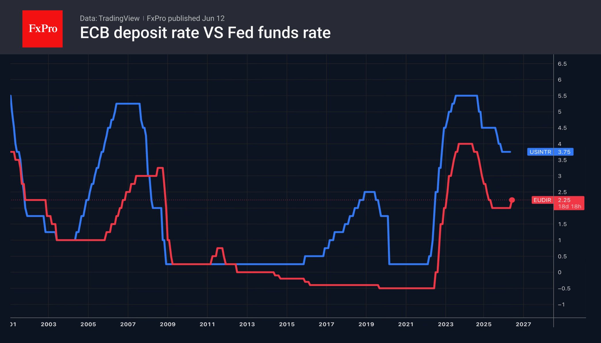 Fig. 2. The ECB and Fed key interest rates.