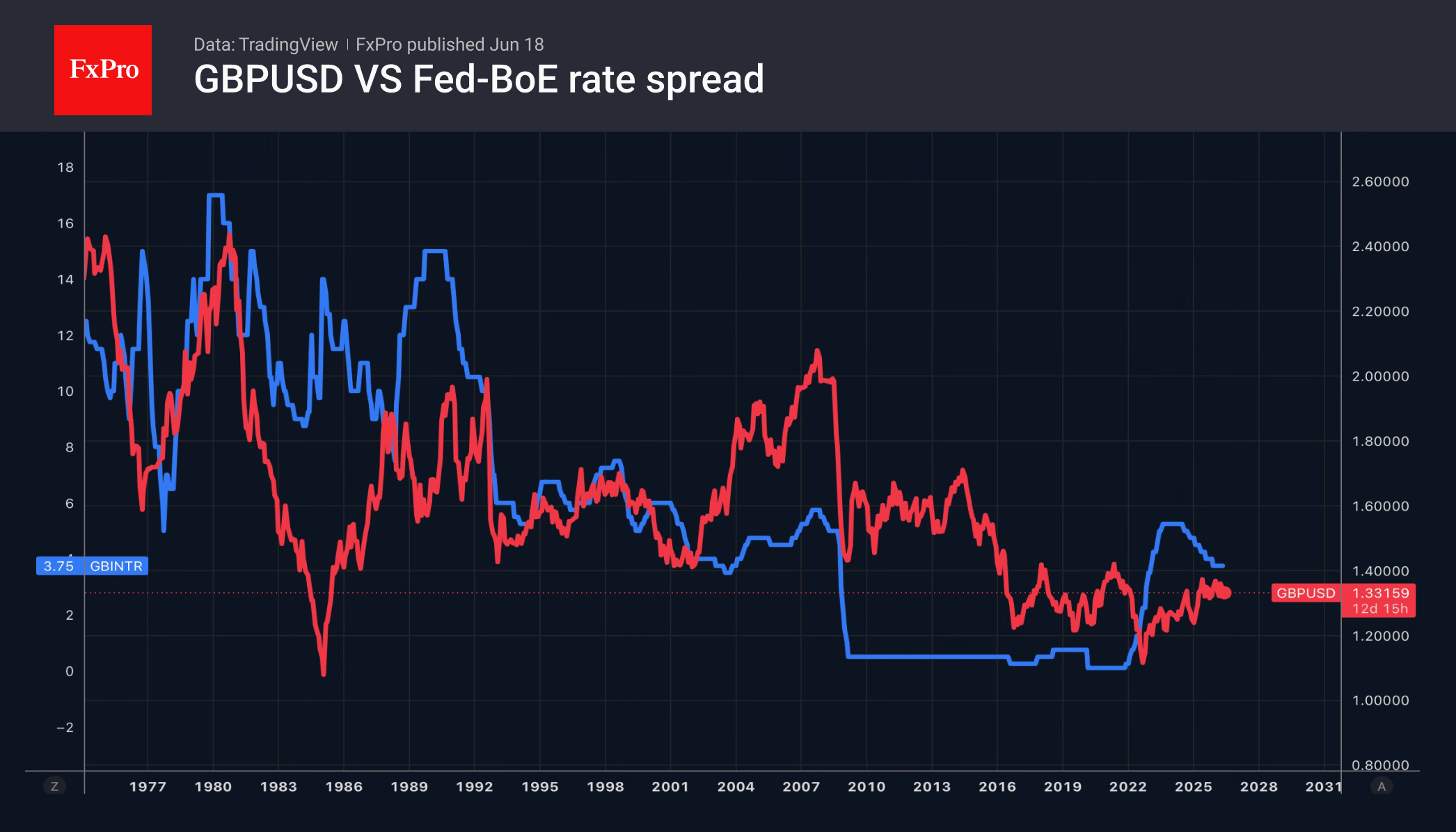 Fig. 2. GBPUSD and the spread between the Fed’s and the Bank of England’s policy rates.