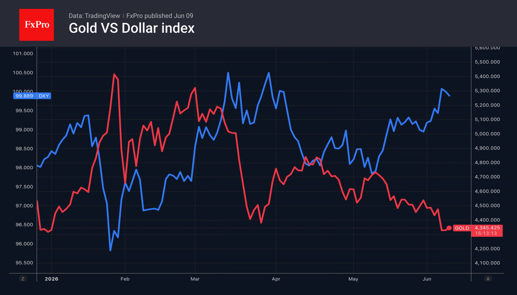 Fig. 2. Performance of gold and the dollar index since the start of the year.