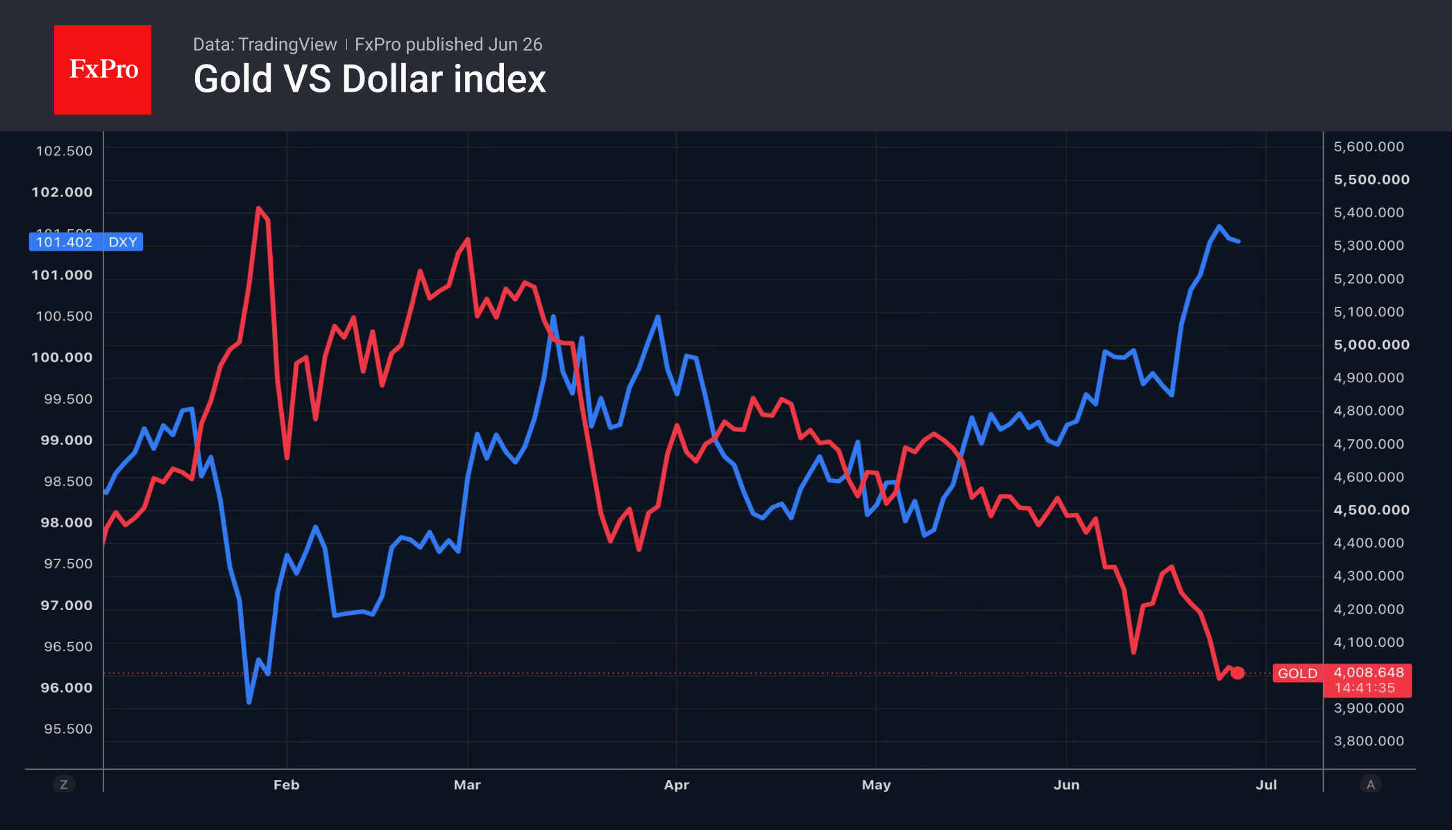 Fig. 2. Trends in the US Dollar Index and gold.