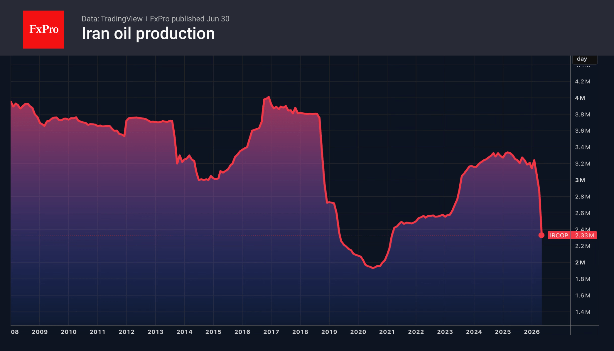 Fig. 2. Iran’s oil production has plummeted to 2.3 million bpd.
