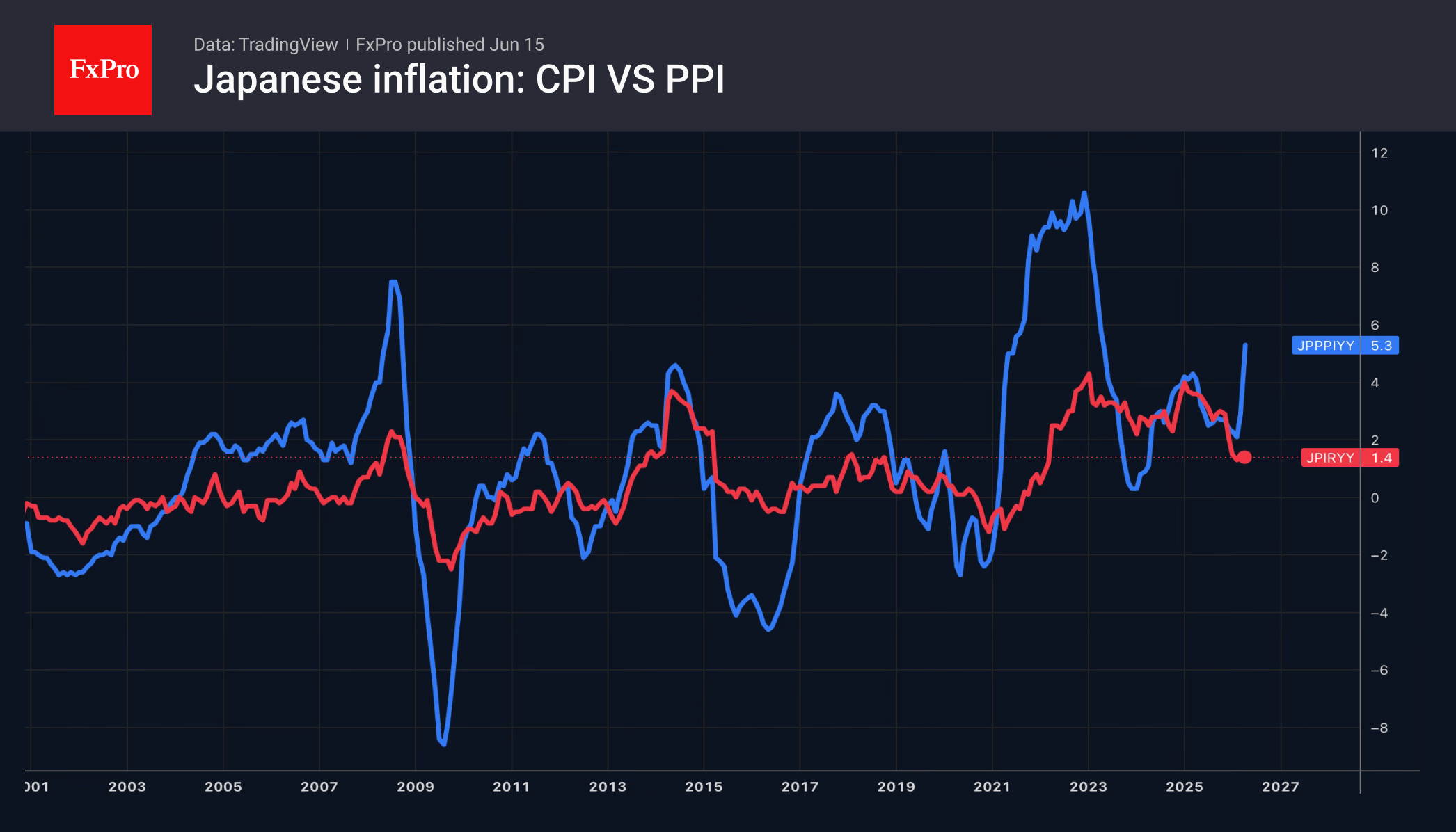 Fig. 2. Japanese inflation: consumer and producer price growth rates.