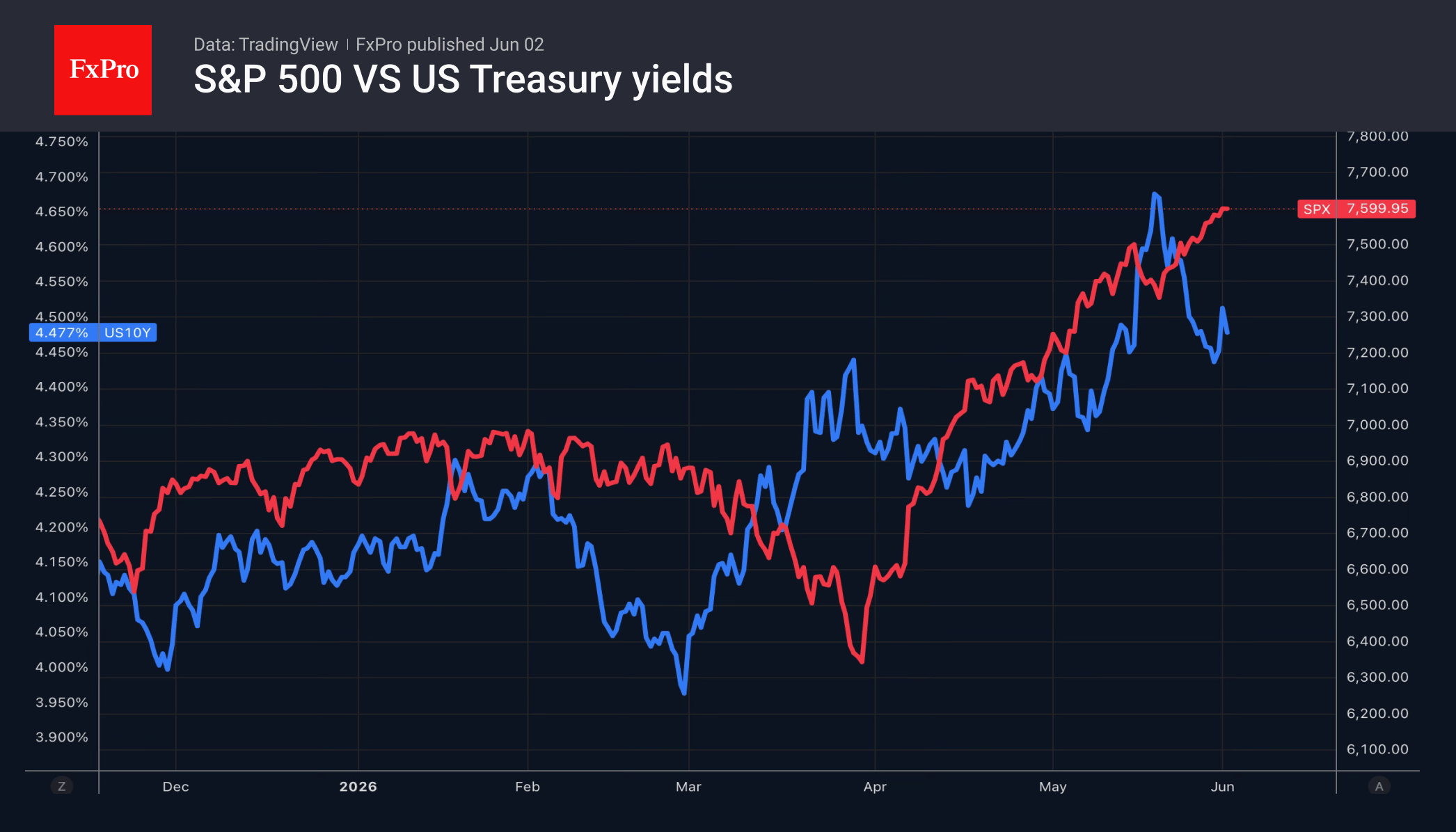 Fig. 2. Falling 10-year yields supported the S&P 500’s rise in late May.
