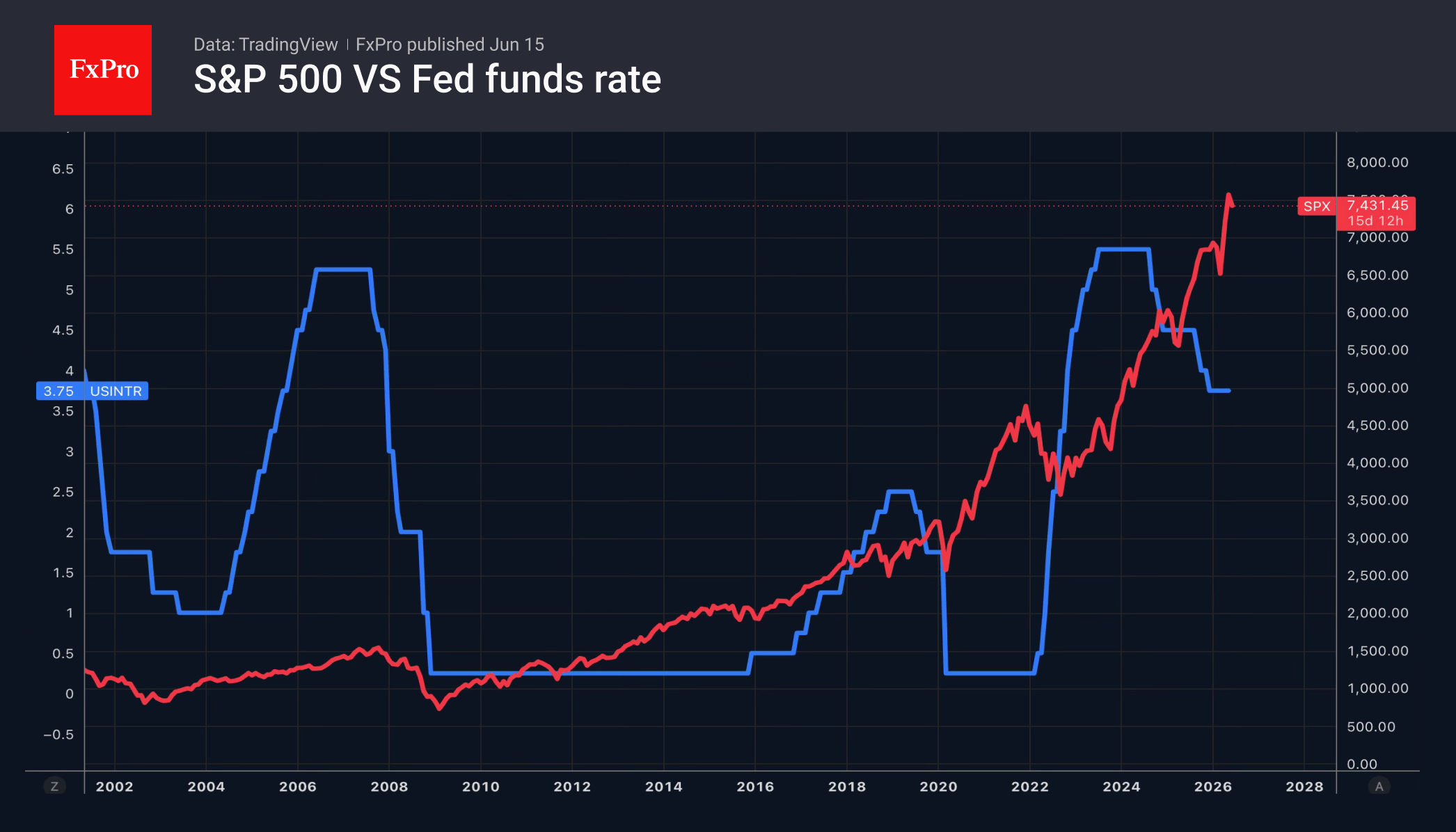 Fig. 2. The S&P 500 and the Fed’s key interest rate.