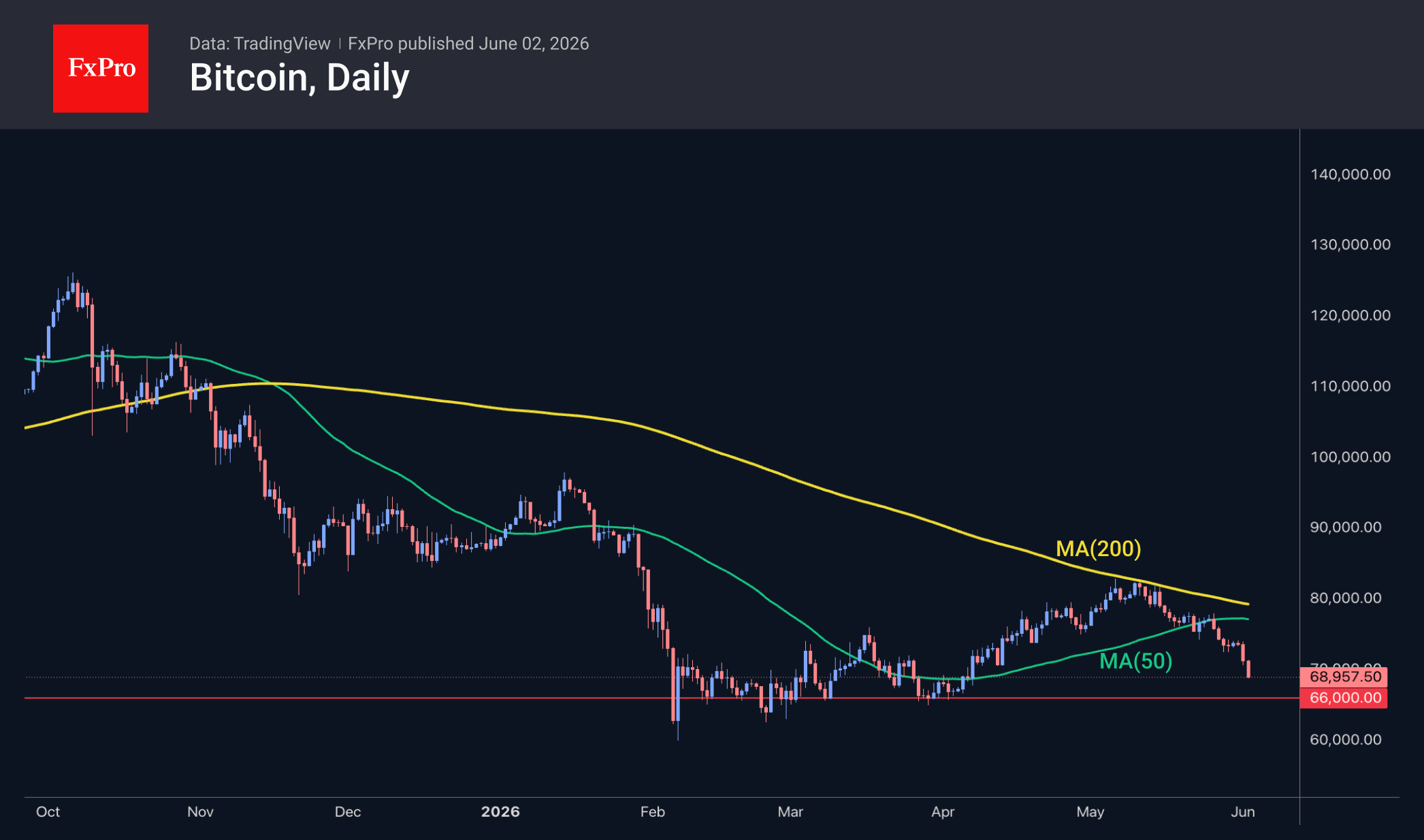 Fig. 2. Bitcoin is being sold off heavily following a break below the 50-day MA.