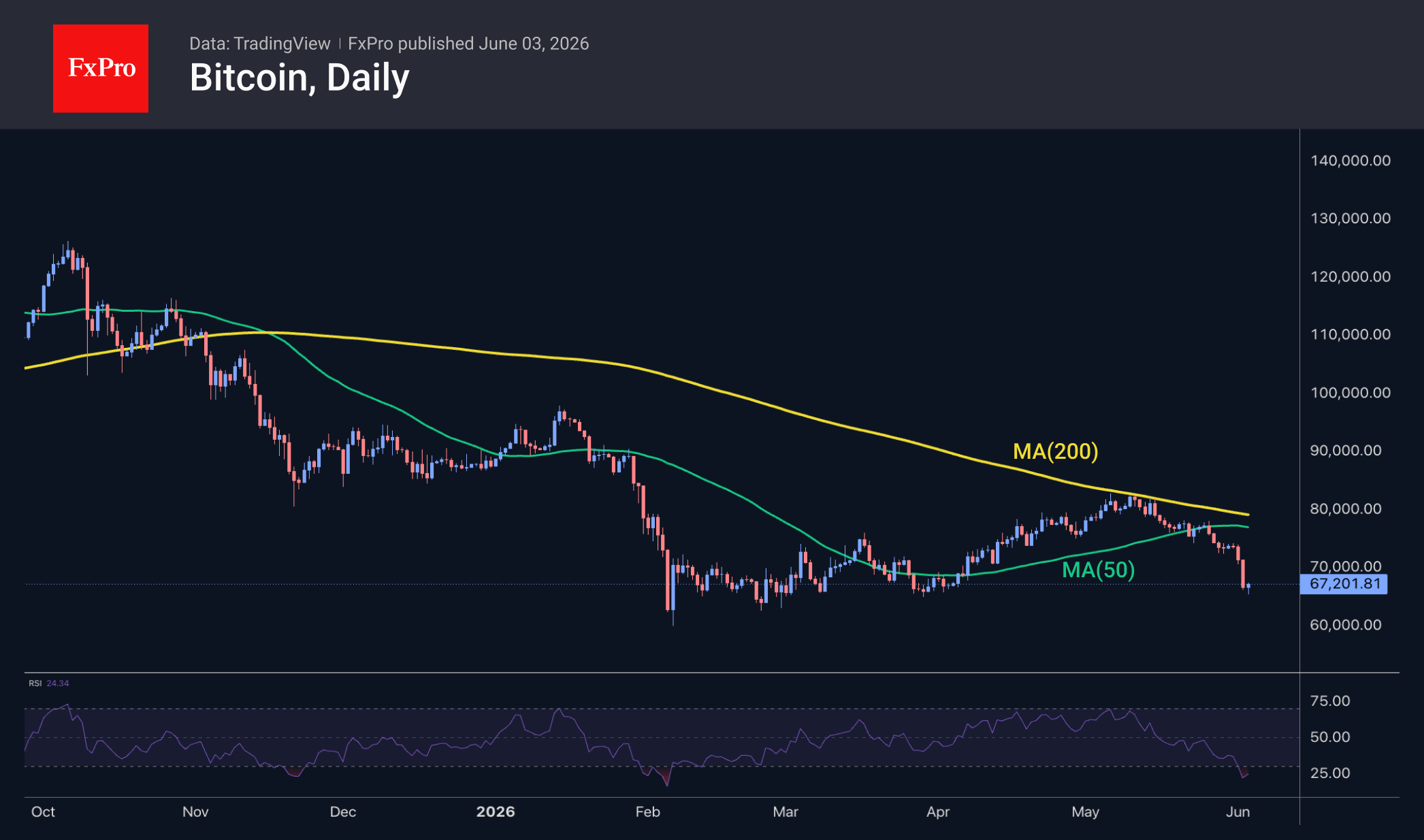 Fig. 3. Bitcoin has returned to the support levels seen at the start of the year.