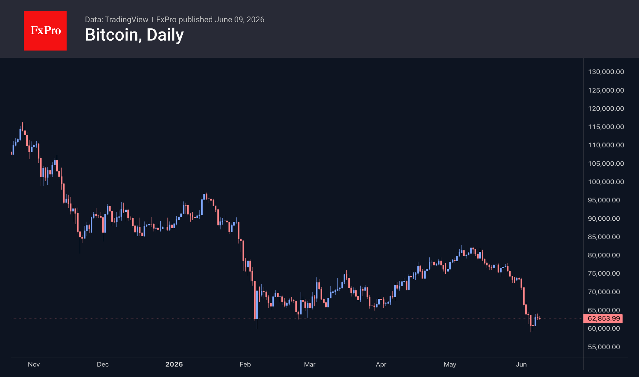 Fig. 2. Bitcoin is staging a recovery that could mark the start of a bull market.