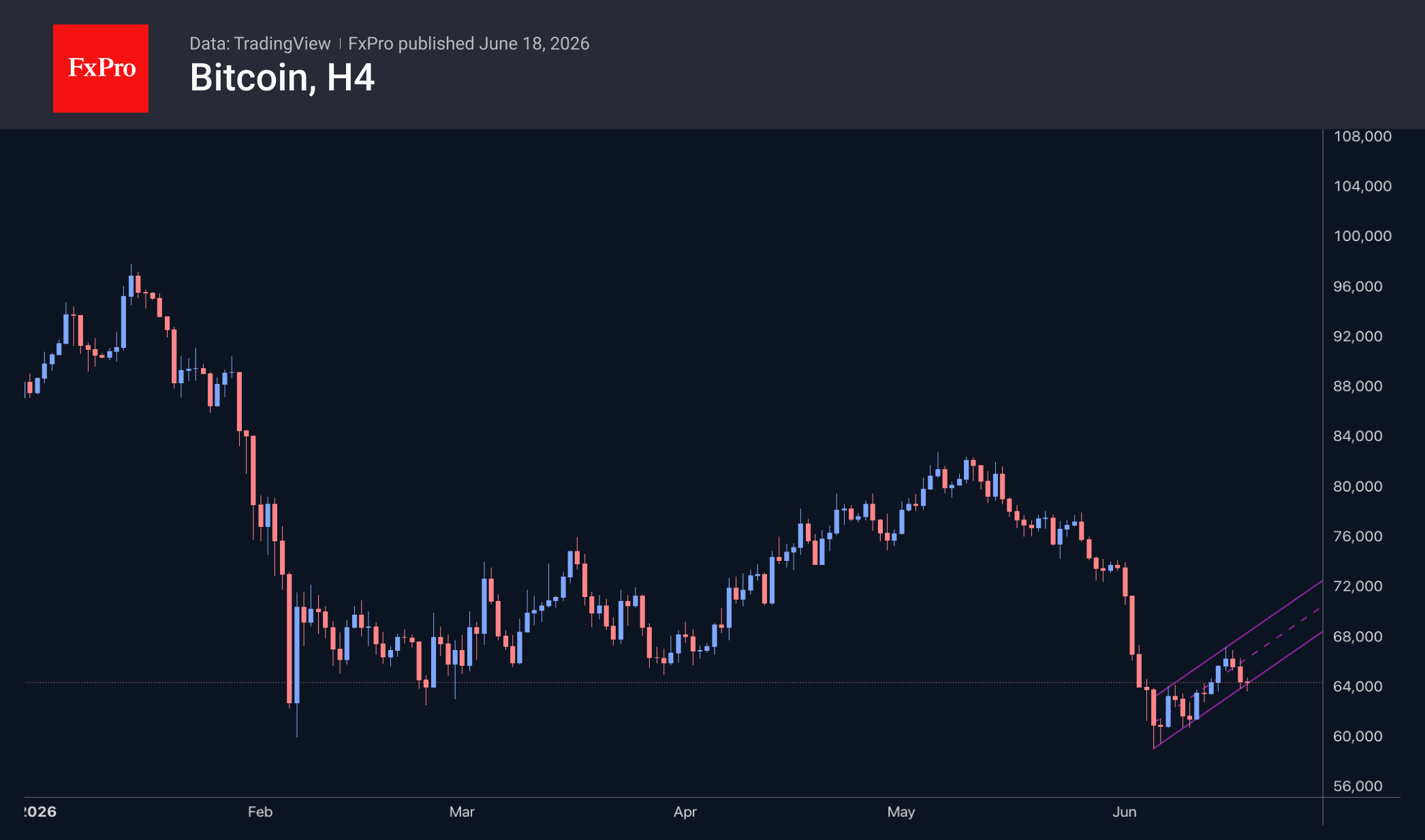 Fig. 2. Bitcoin has pulled back to the lower boundary of the ascending channel.