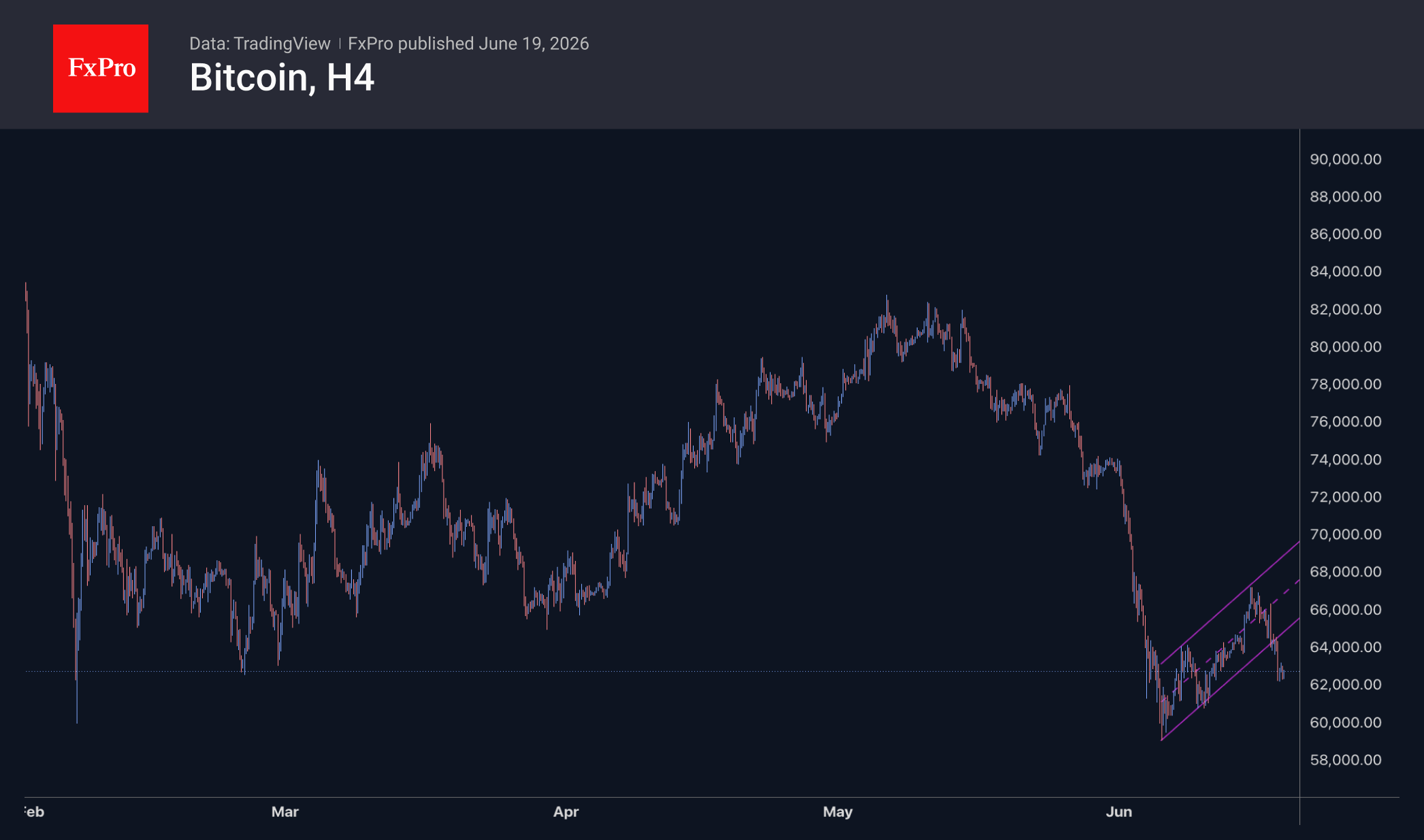 Fig. 2. Bitcoin has fallen out of its recovery channel.