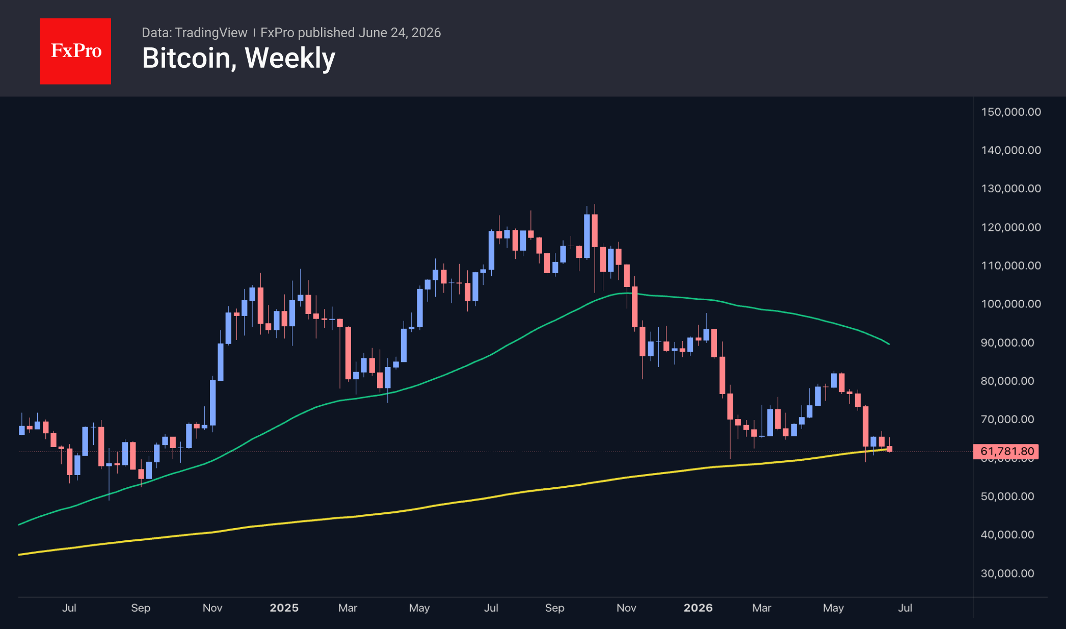 Fig. 2. Bitcoin remains at its 200-week moving average.