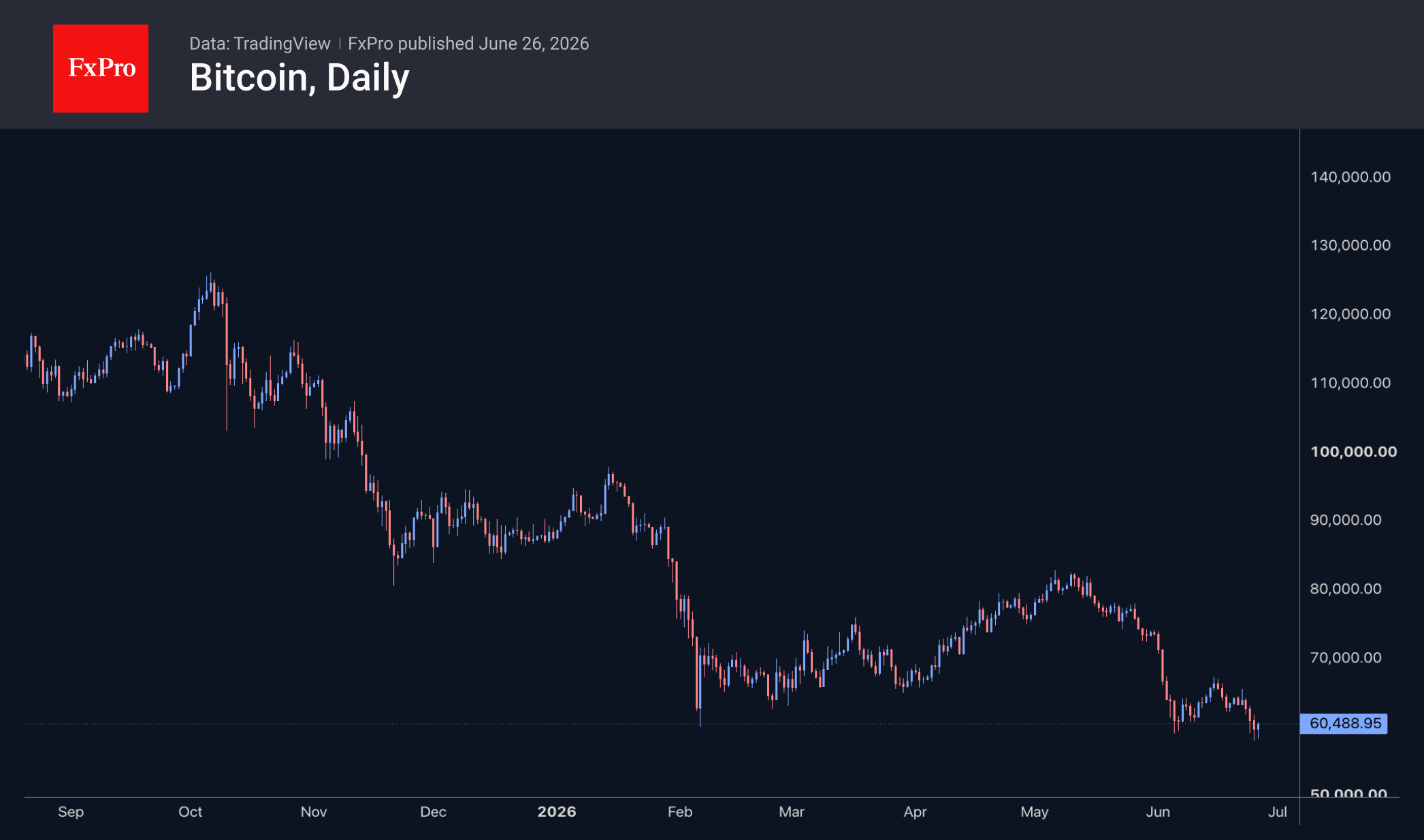 Fig. 2. Bitcoin has hit new lows but is attempting to rebound.