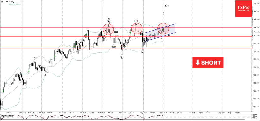 CHFJPY Wave Analysis – 1 June 2026