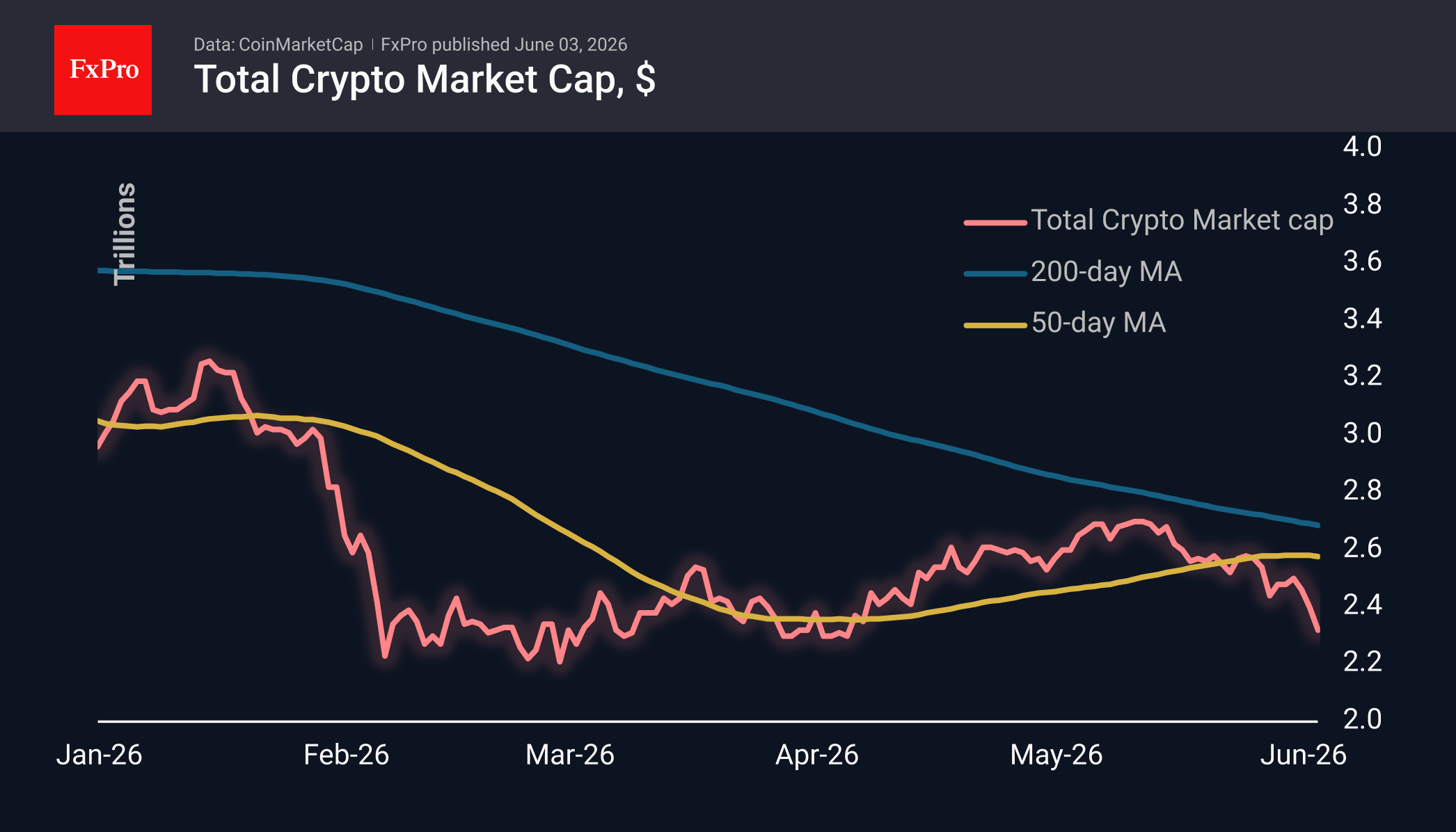 Fig. 1. The crypto market has slipped to its lowest levels since late March.