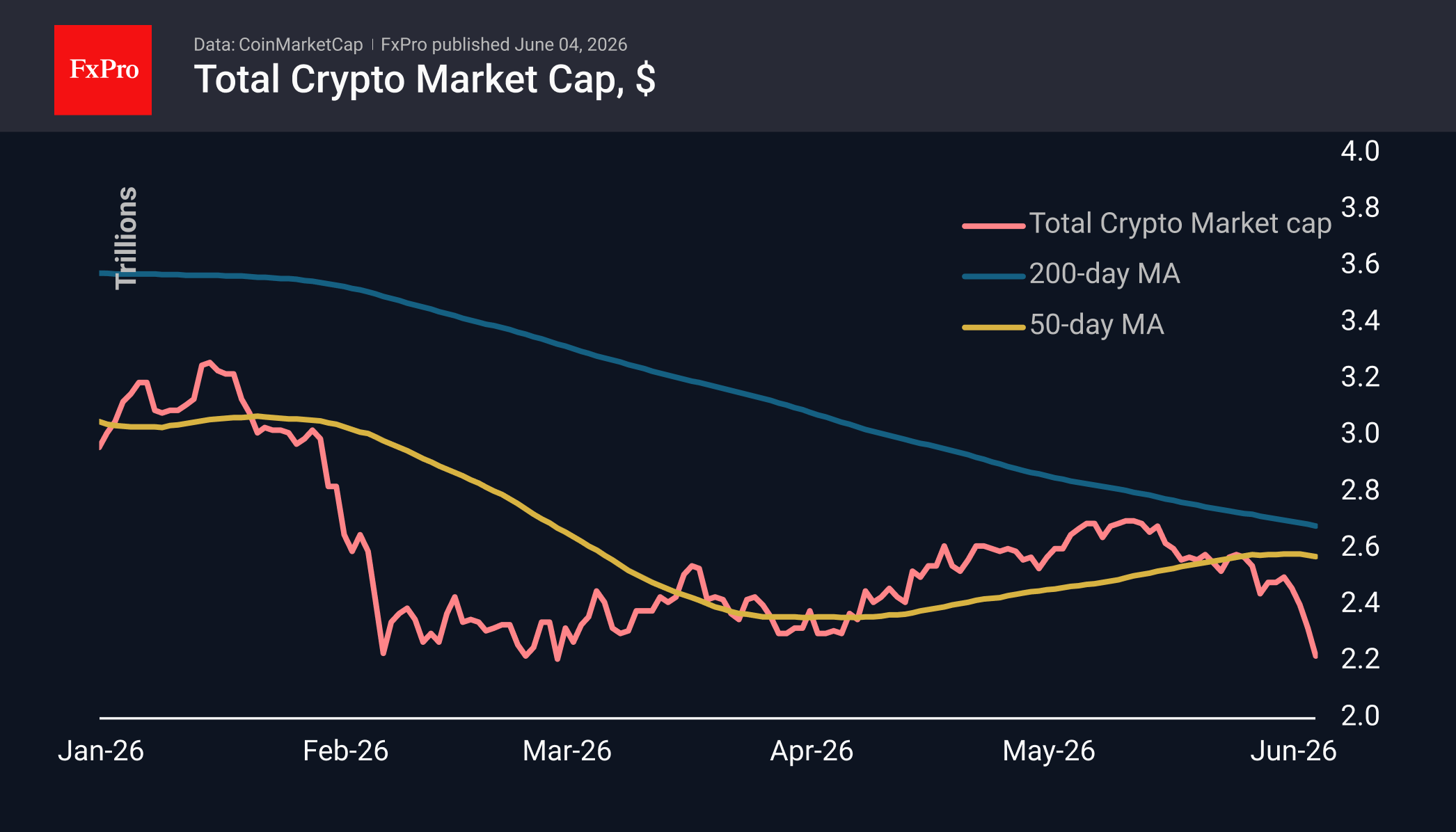 The crypto market continues to plummet