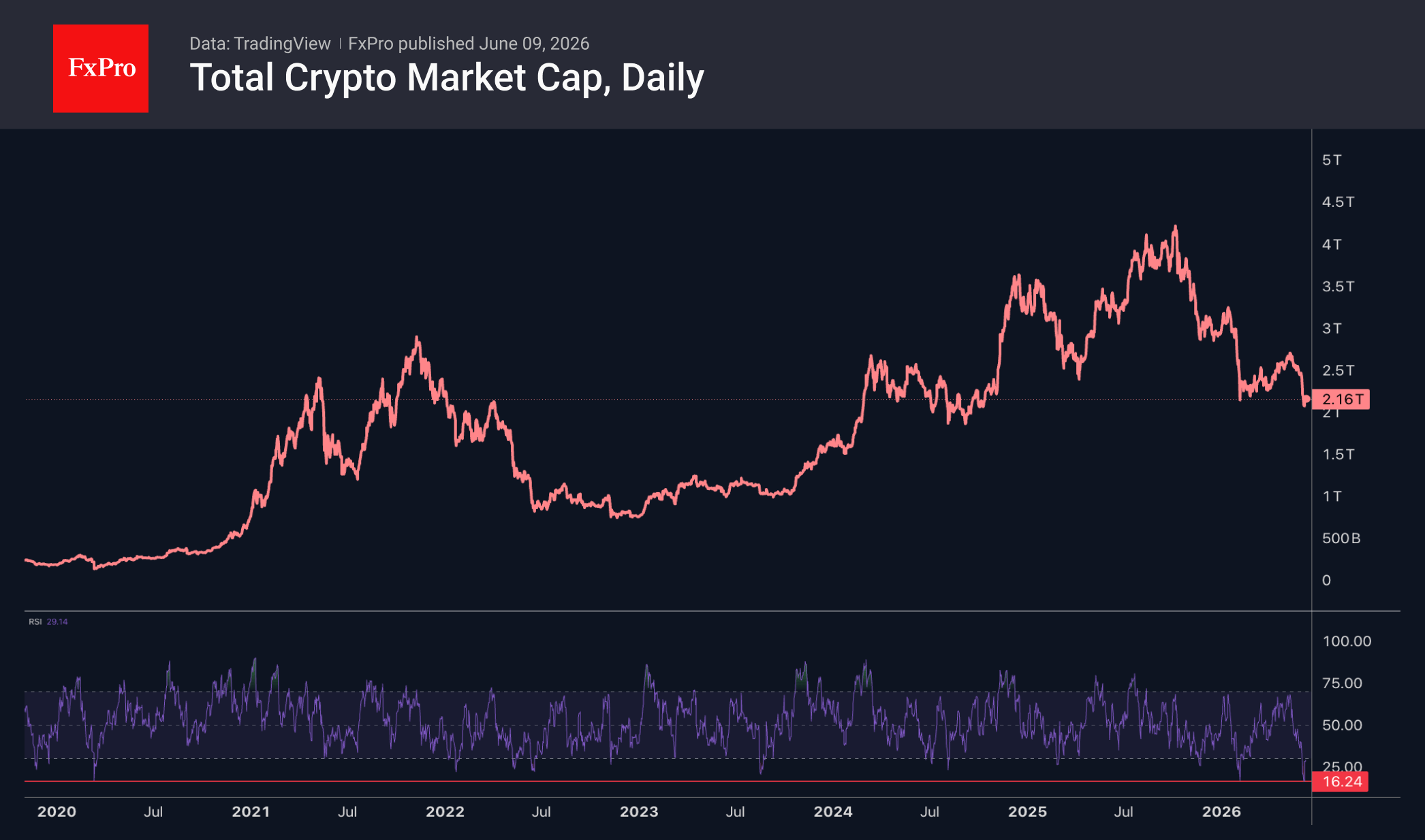 Crypto Market Rebounds from Its Worst Oversold Conditions Since 2020