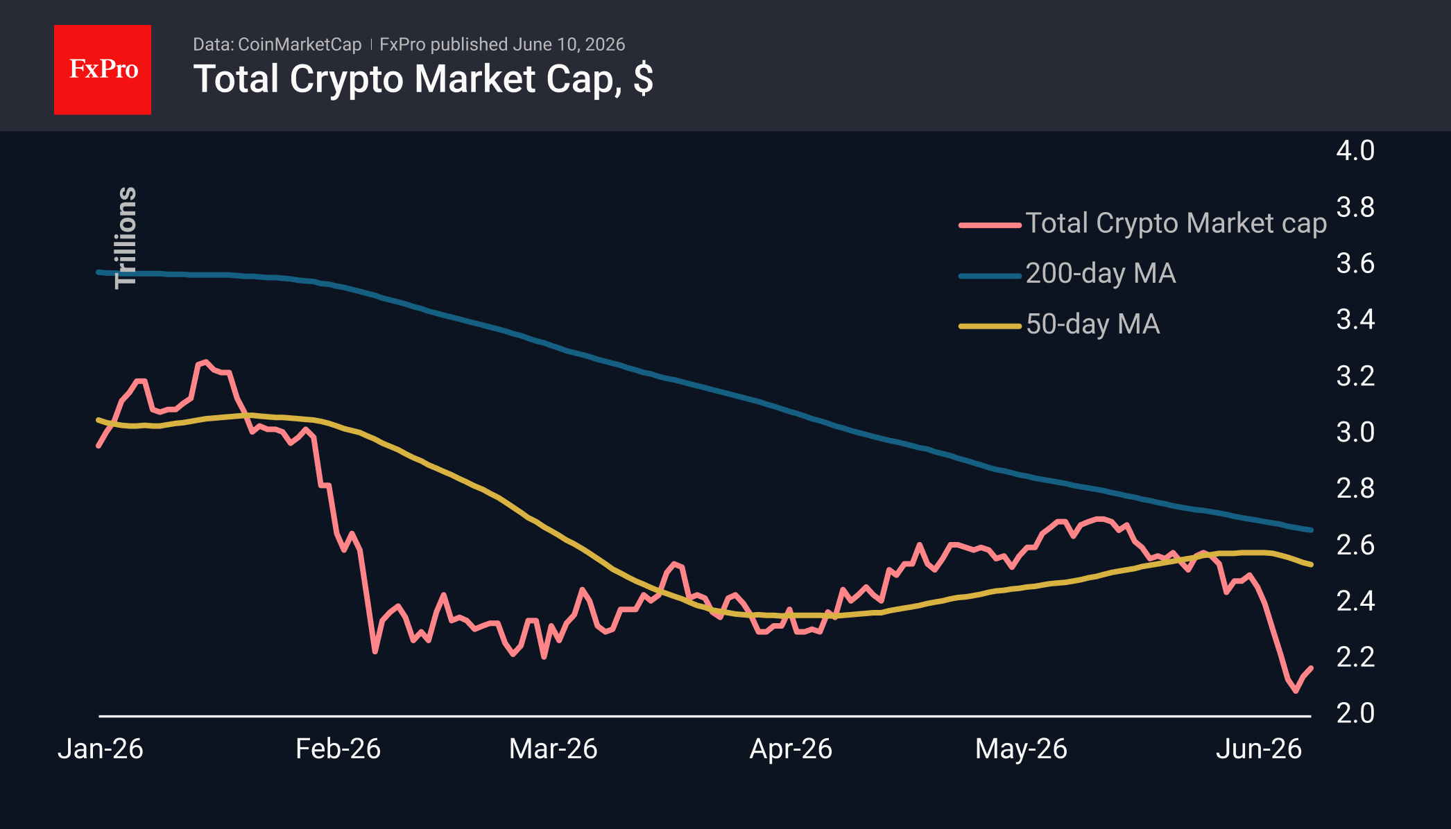 Bitcoin’s 200-Week MA: History Points to an 11-Month Wait