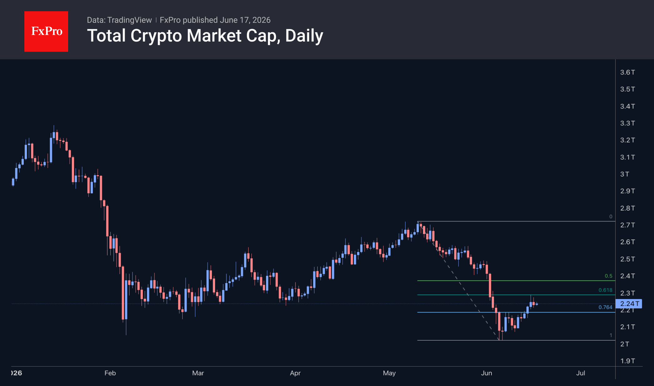 Bitcoin at $65.5K: Rebound Stalls at the 61.8% Fibonacci Level
