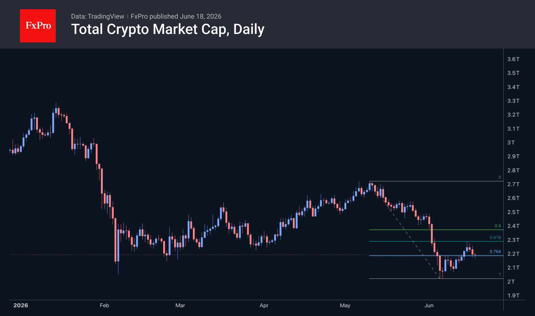 Bitcoin at $64K: sell-off triggered by hawkish comments from the new Fed chair