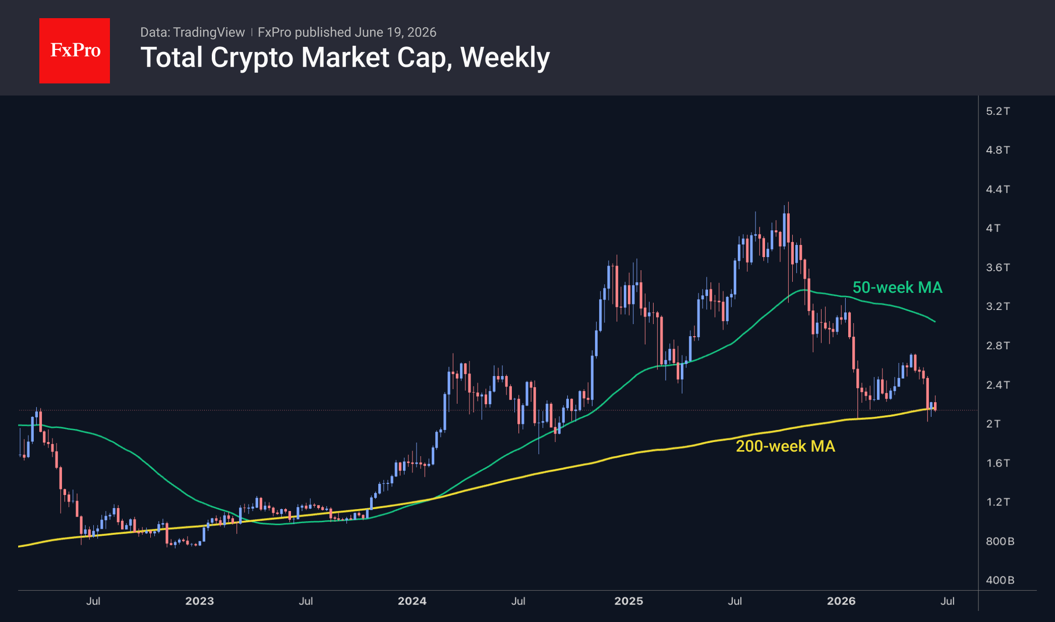 Bitcoin Breaks the Channel, Ethereum Fails to Reclaim Support
