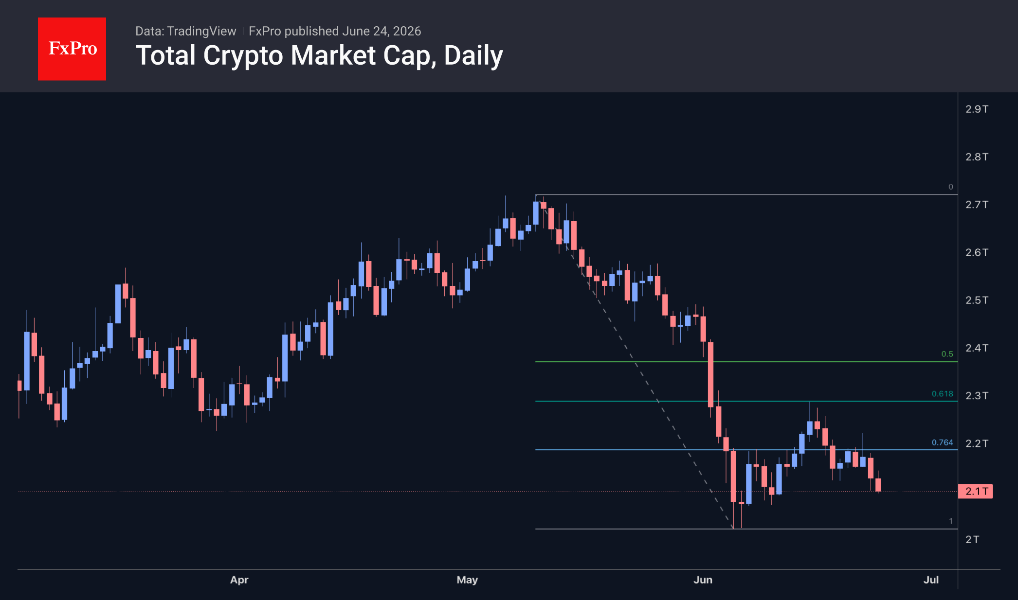 Bitcoin at the 200-Week MA Hints at a Long Winter