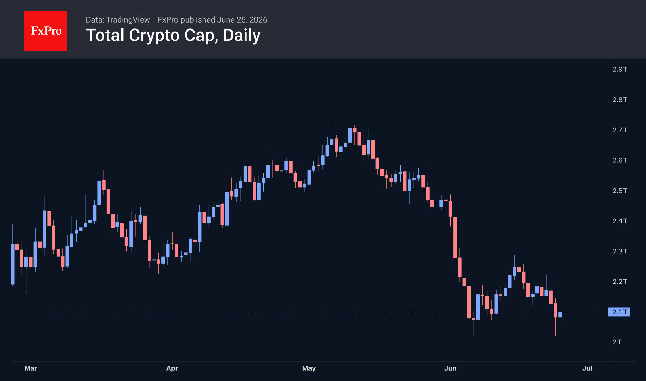 Bitcoin has formed a double bottom at $59K
