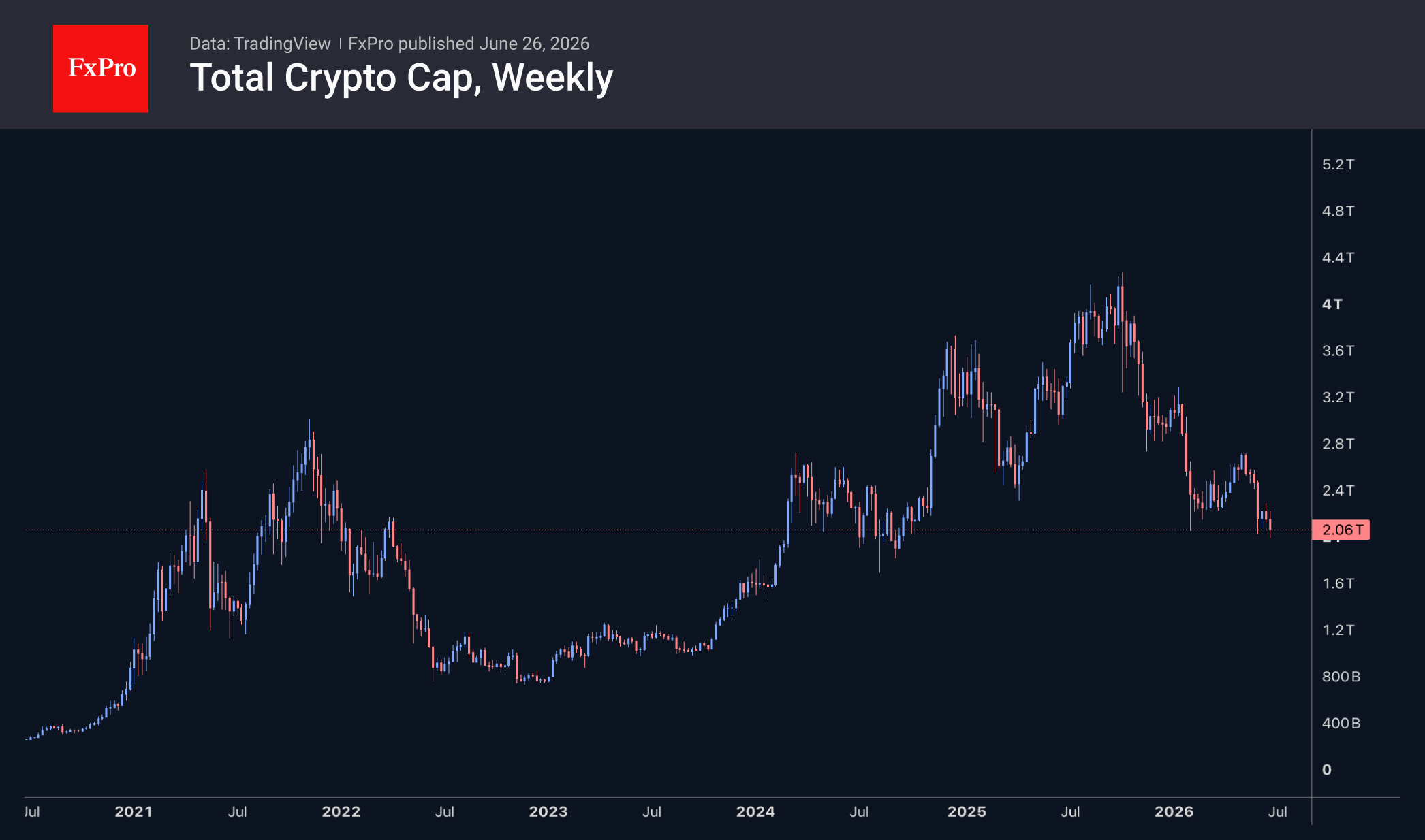 Fig. 1. The crypto market is stabilising after hitting lows not seen since September 2024.