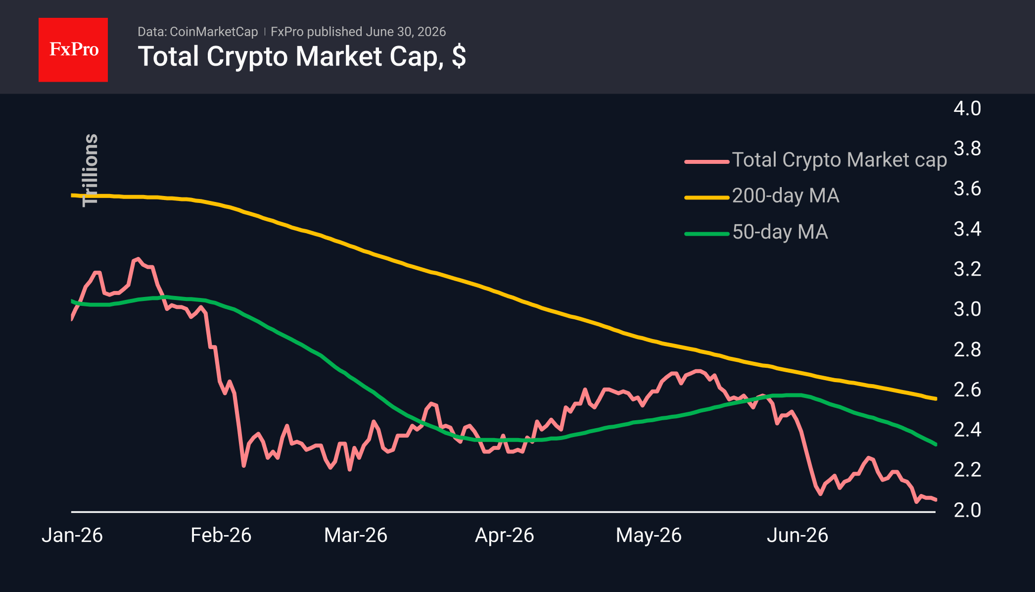 Is Bitcoin set to move lower?