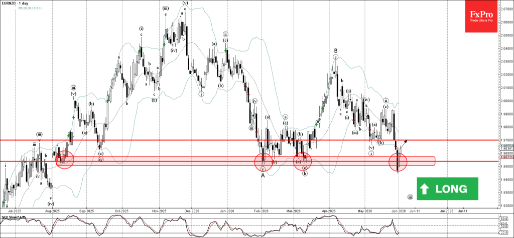 EURNZD Wave Analysis – 2 June 2026