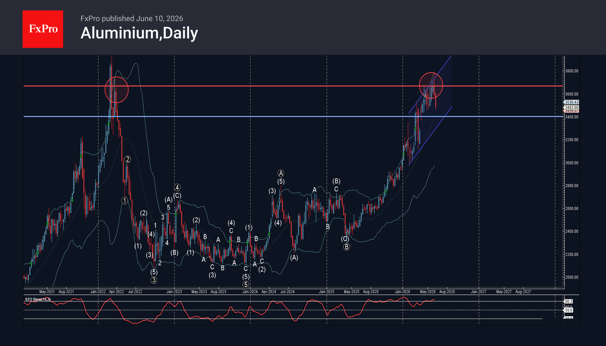 Aluminium Wave Analysis – 11 June 2026
