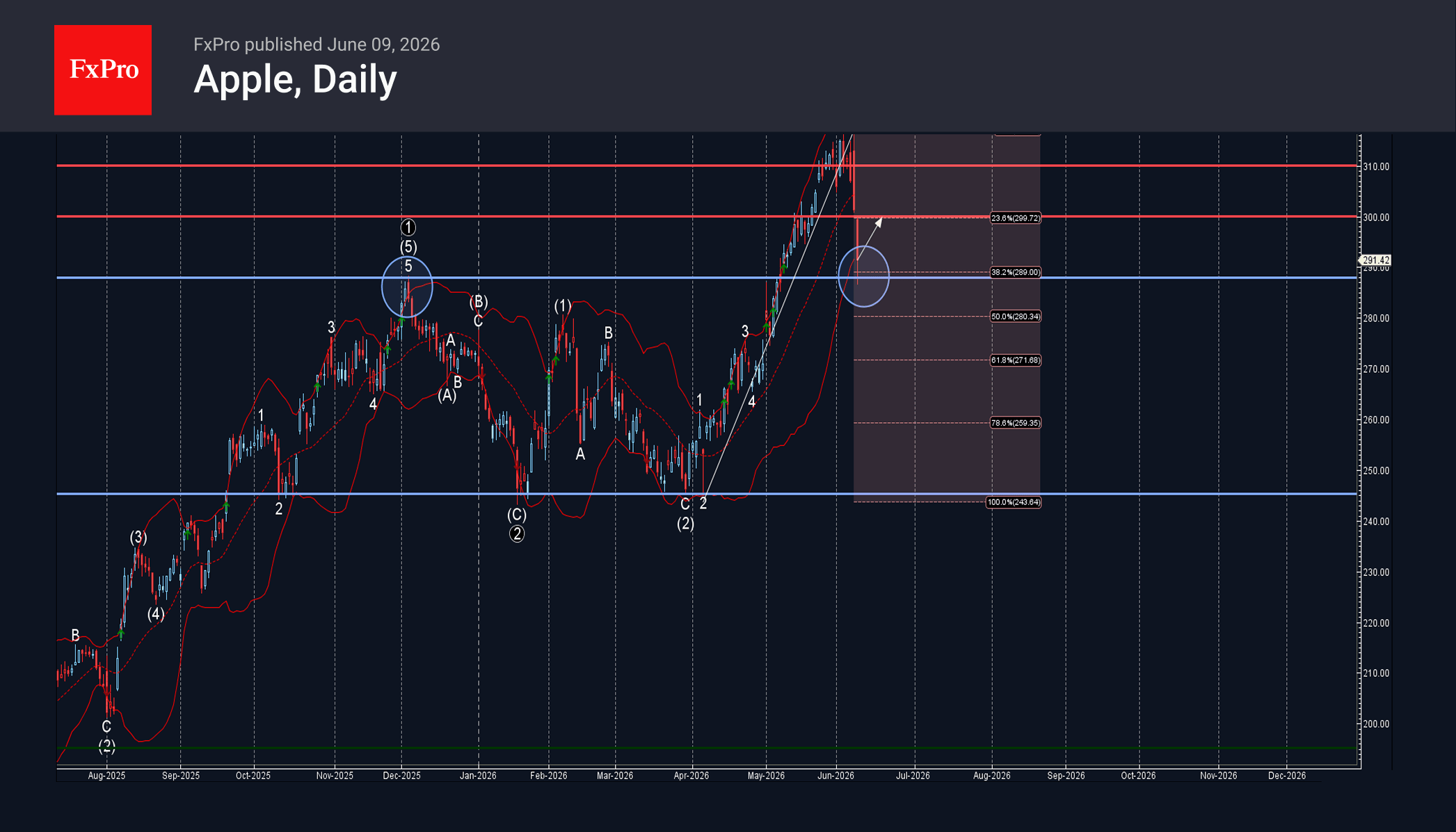 Apple Wave Analysis – 9 June 2026