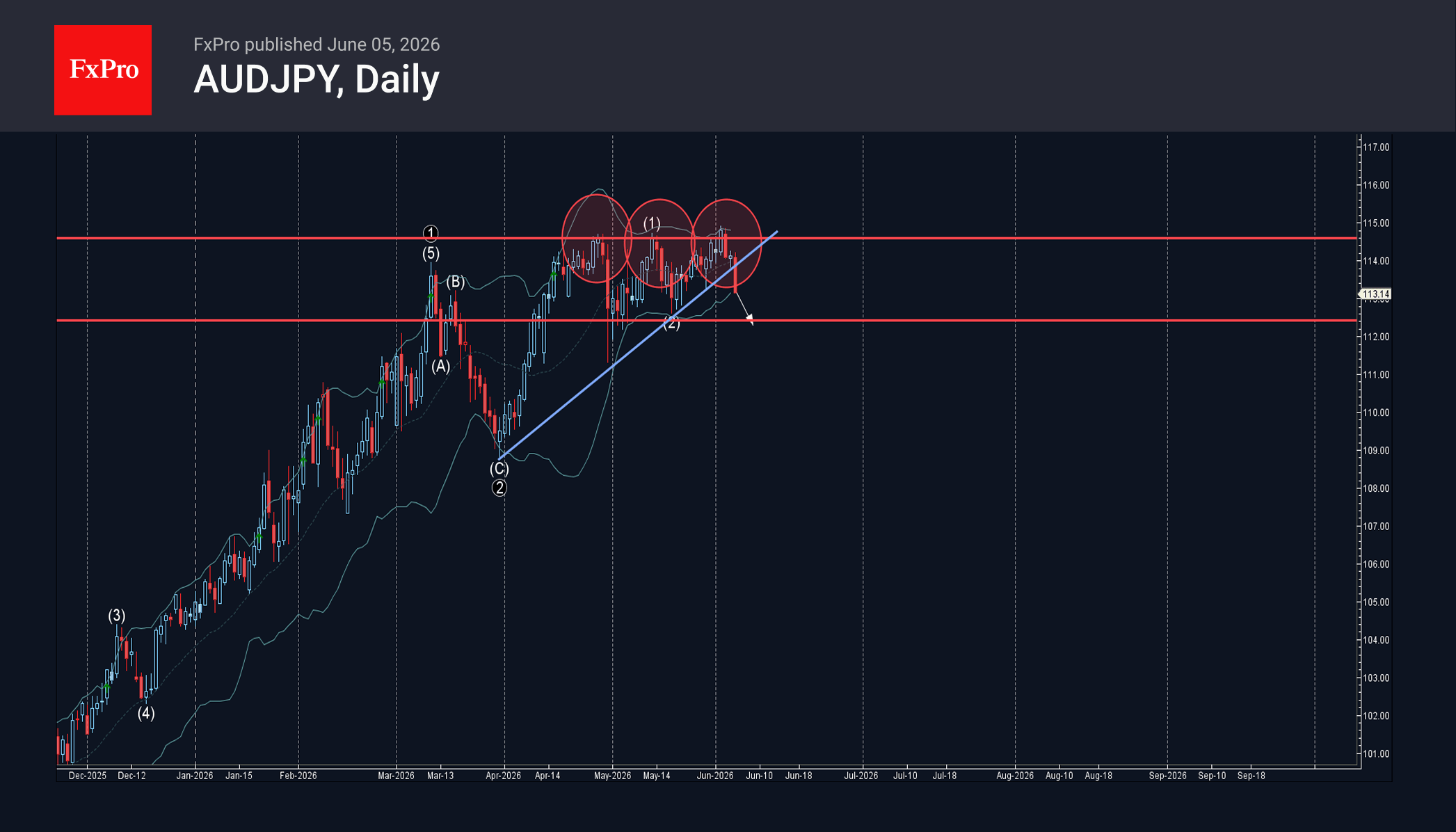 AUDJPY Wave Analysis – 5 June 2026