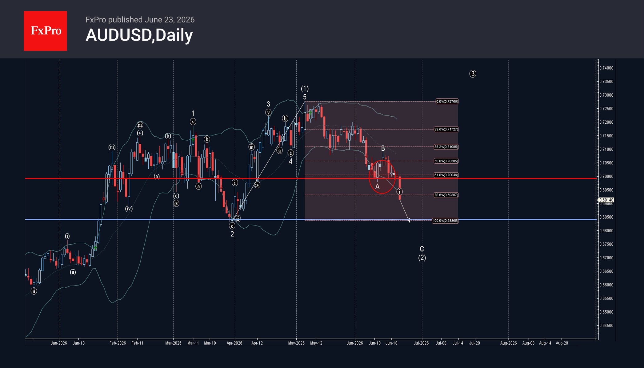 AUDUSD Wave Analysis – 23 June 2026