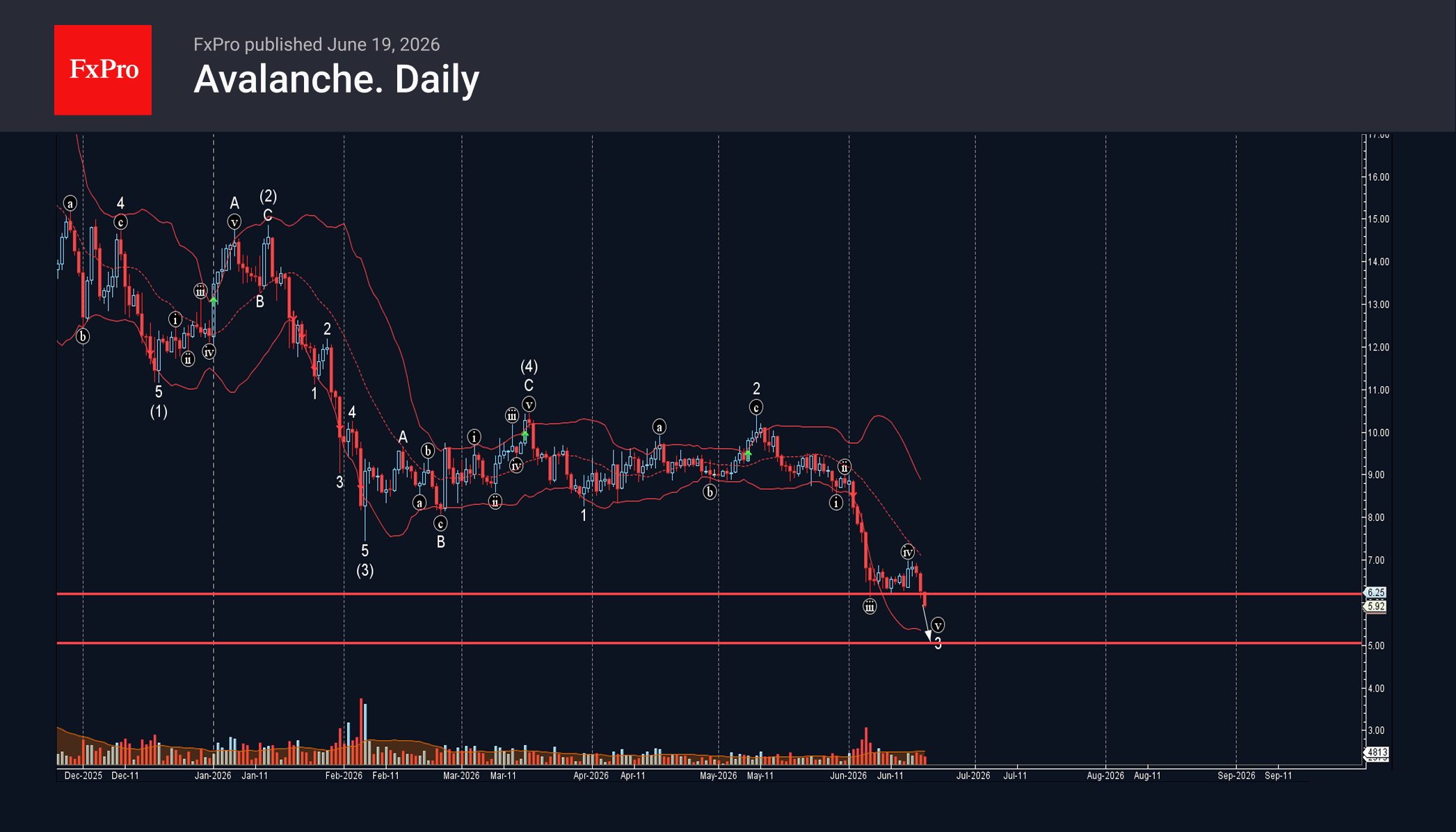 Avalanche Wave Analysis – 19 June 2026